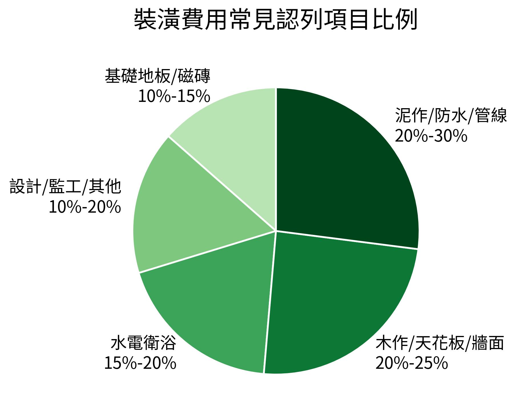 裝潢費用常見認列項目比例