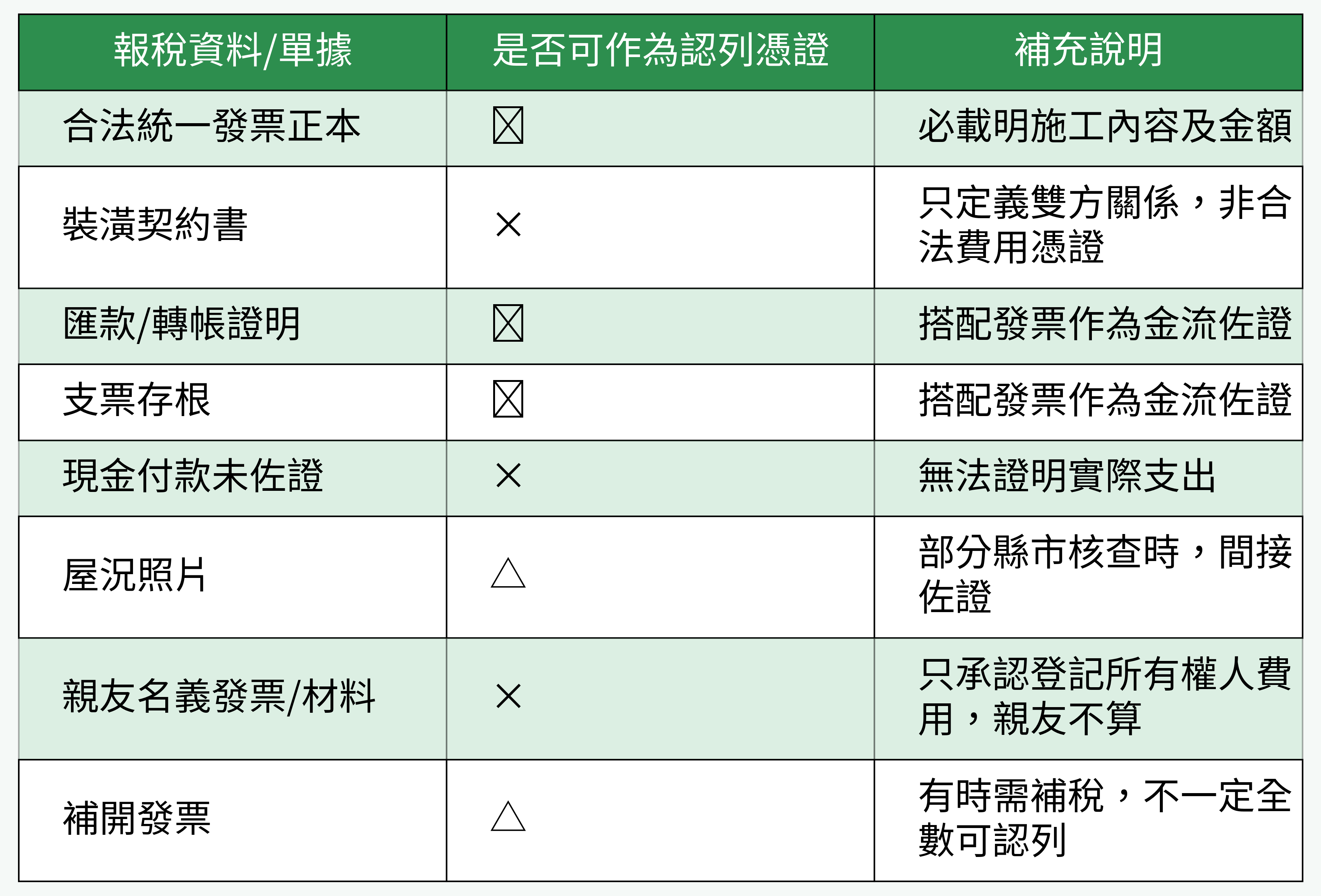 報稅資料/單據是否可認列憑證對比圖