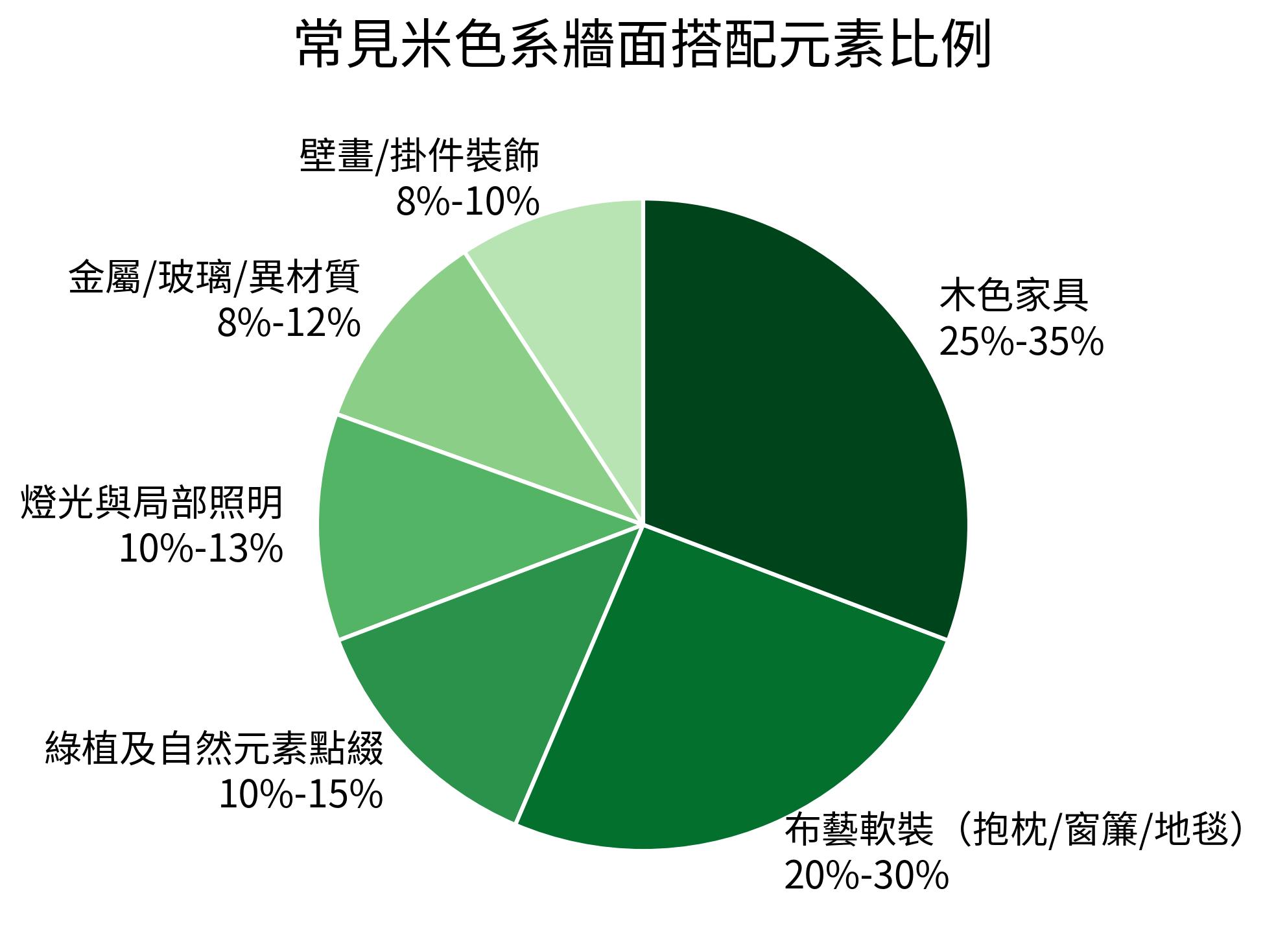 常見米色系牆面搭配元素比例