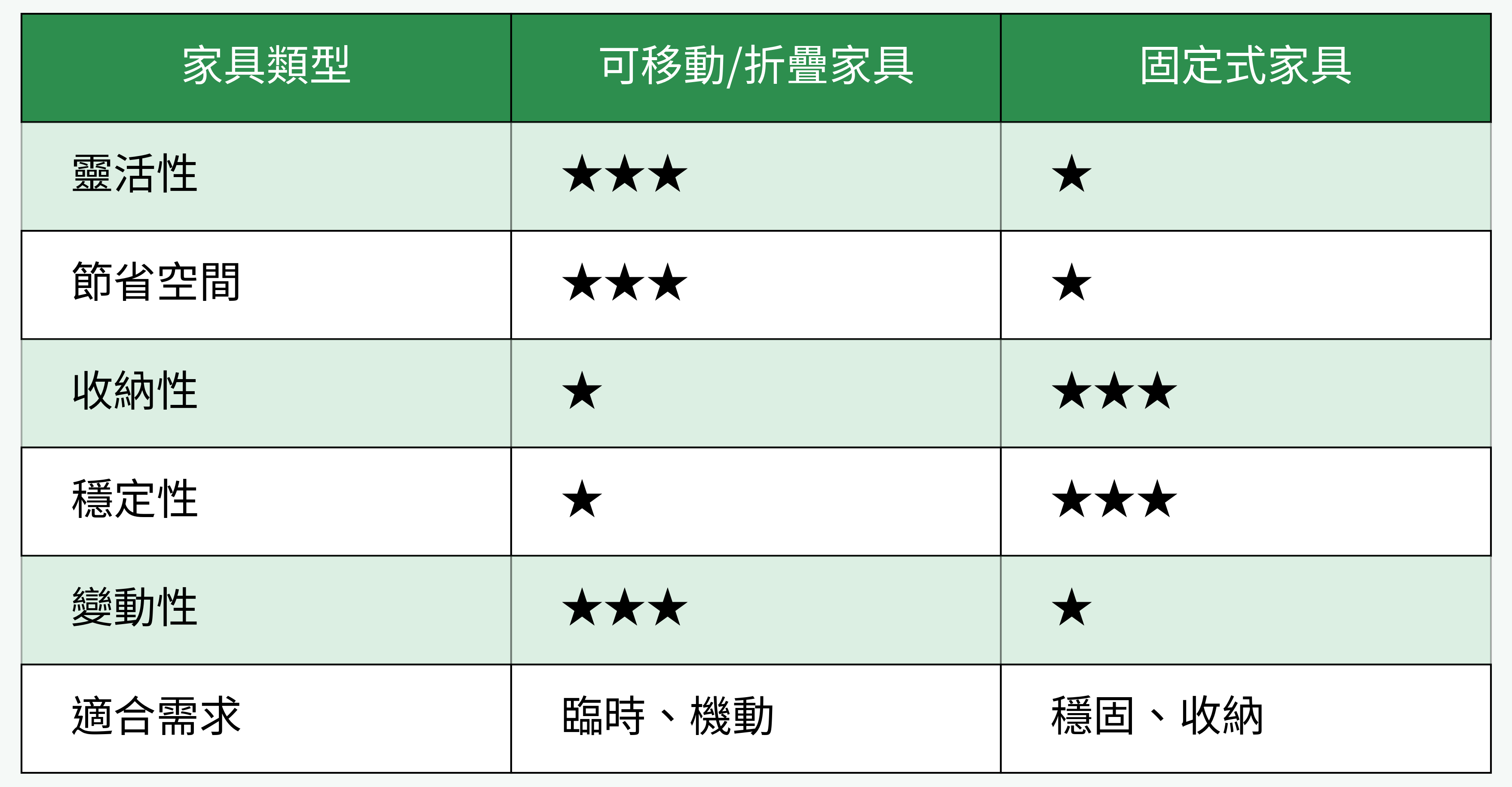 家具類型對比表