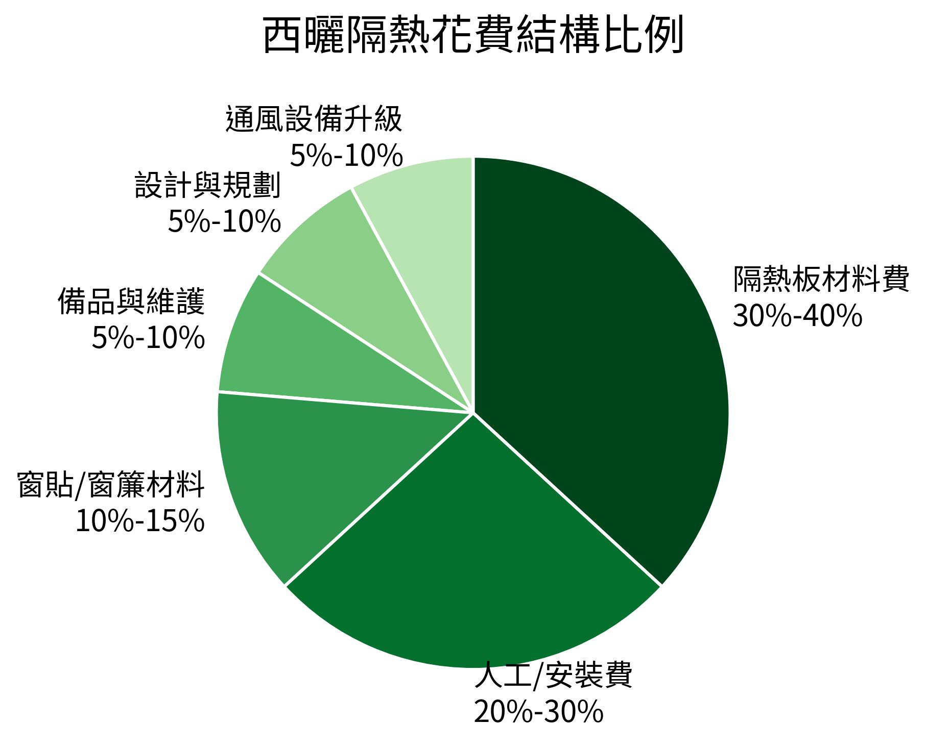 西曬隔熱花費結構比例