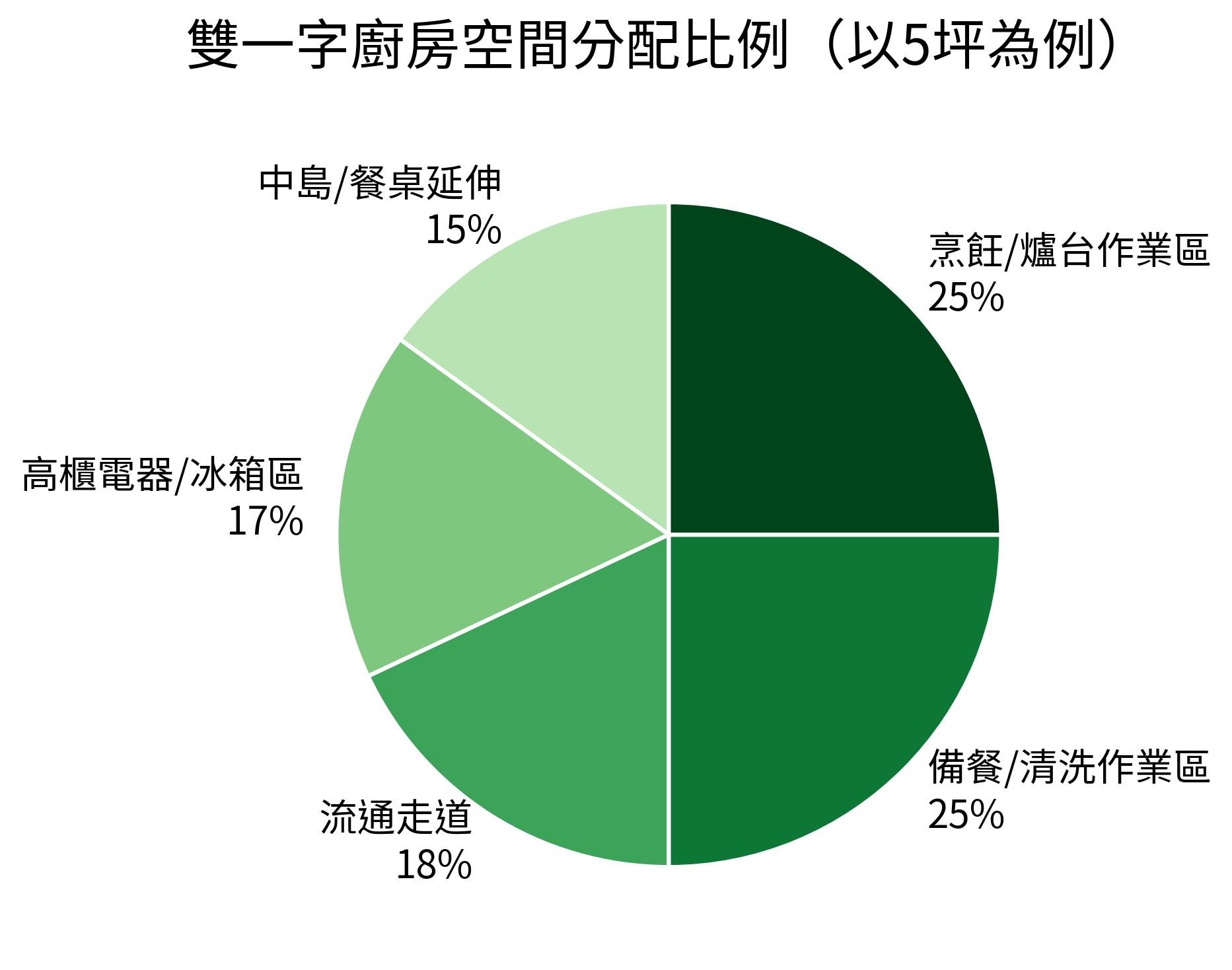 雙一字廚房空間分配比例(以5坪為例)