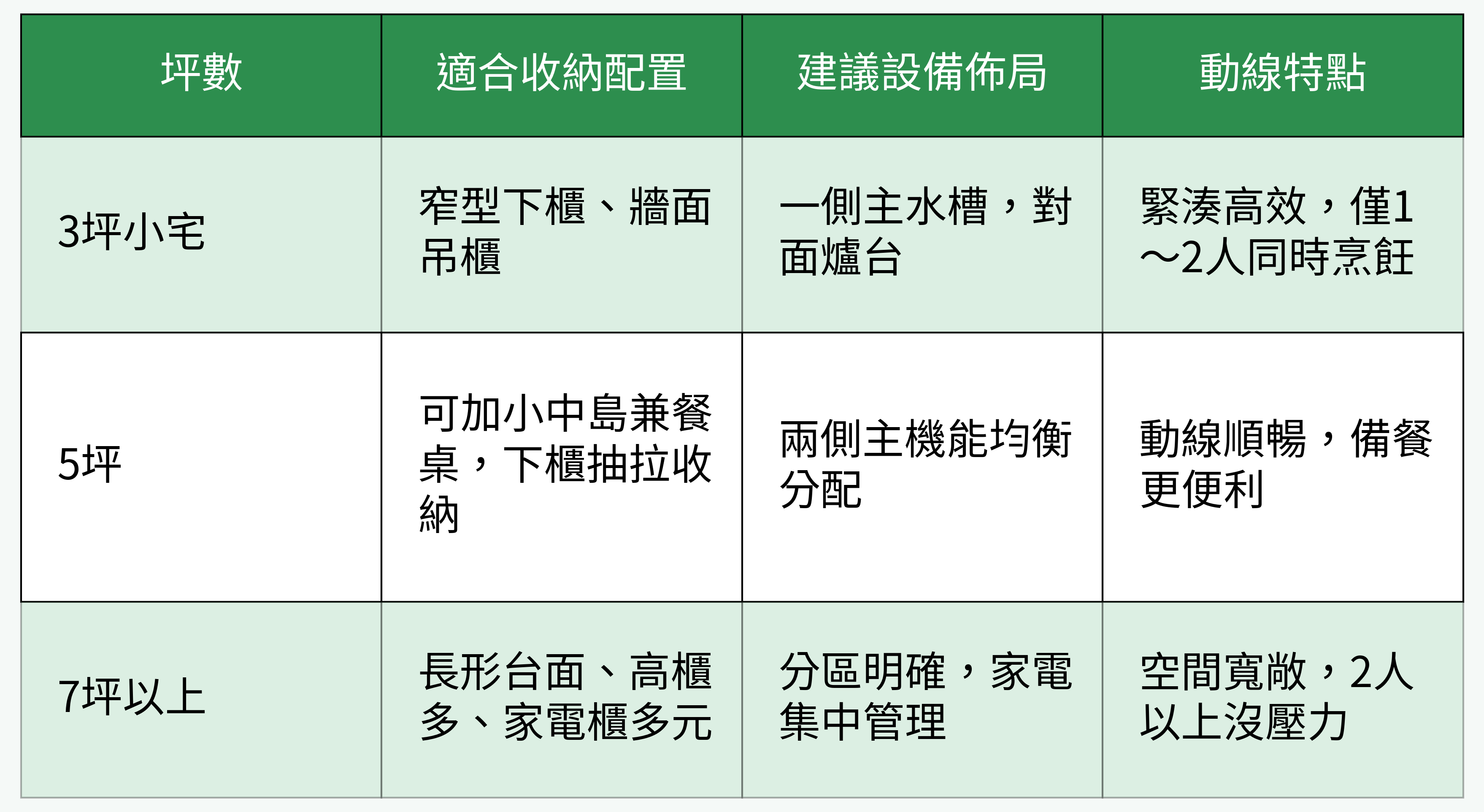 不同坪數雙一字廚房對比圖