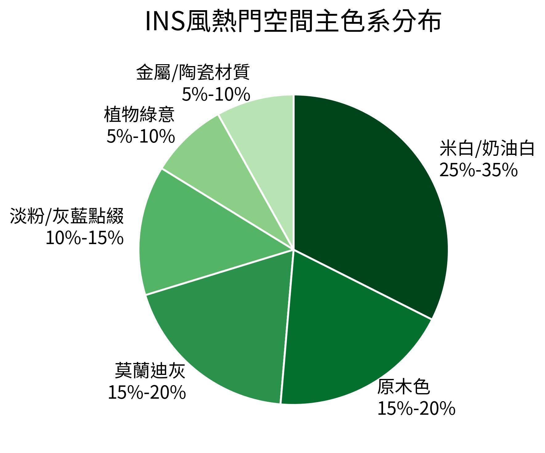 INS風熱門空間主色系分布