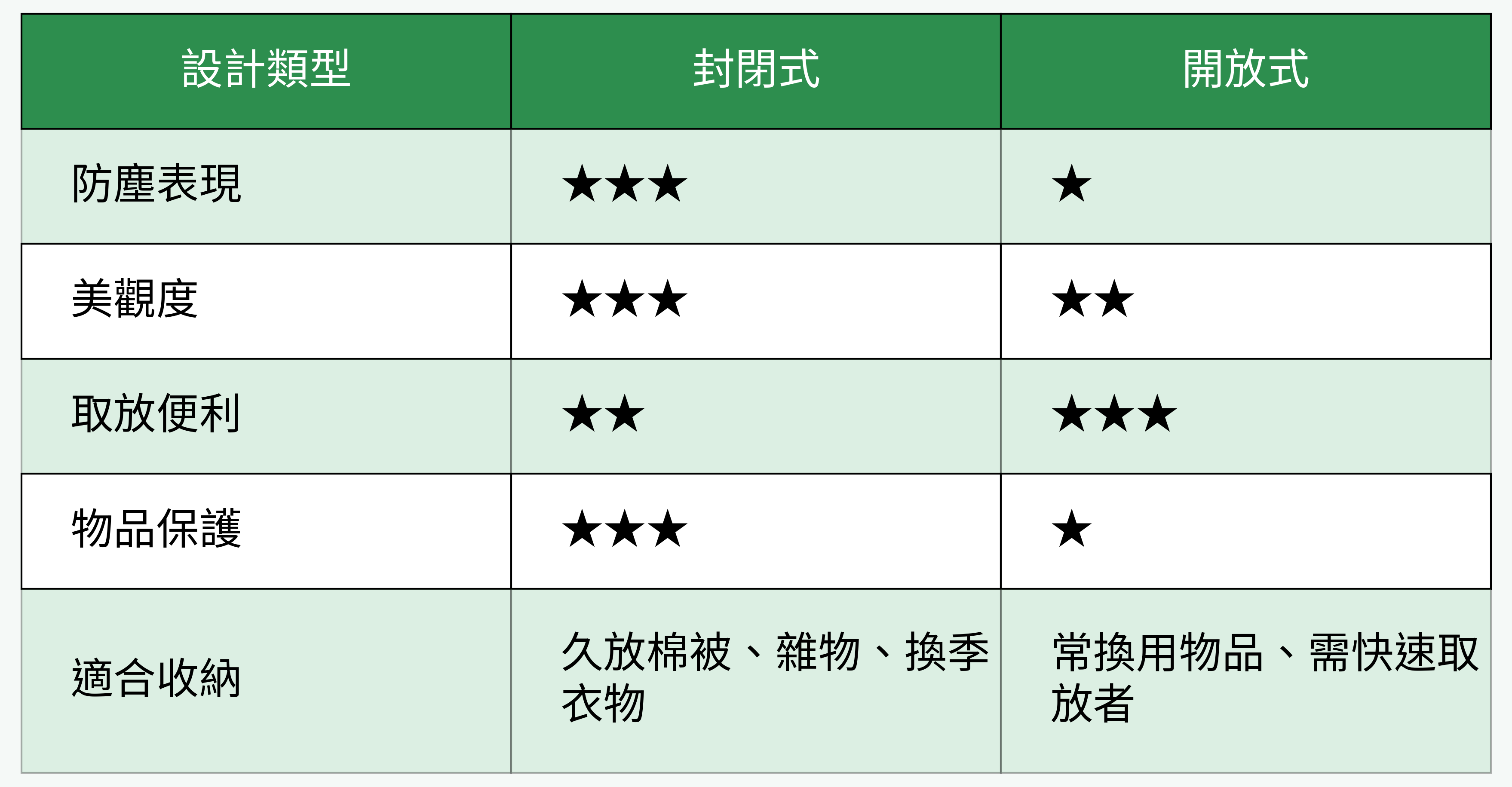 封閉式 vs. 開放式衣櫃上方收納設計對比表