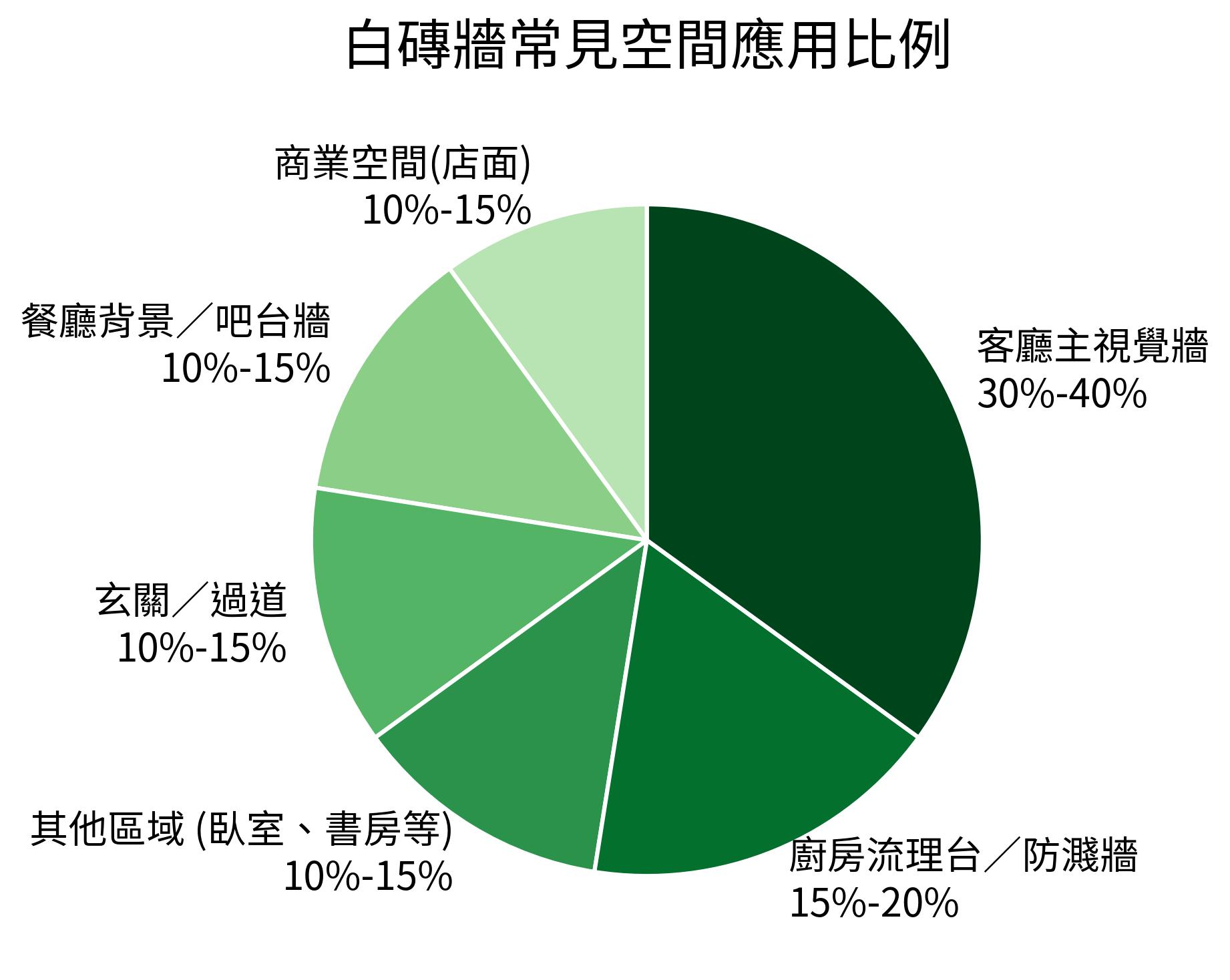 白磚牆常見空間應用比例