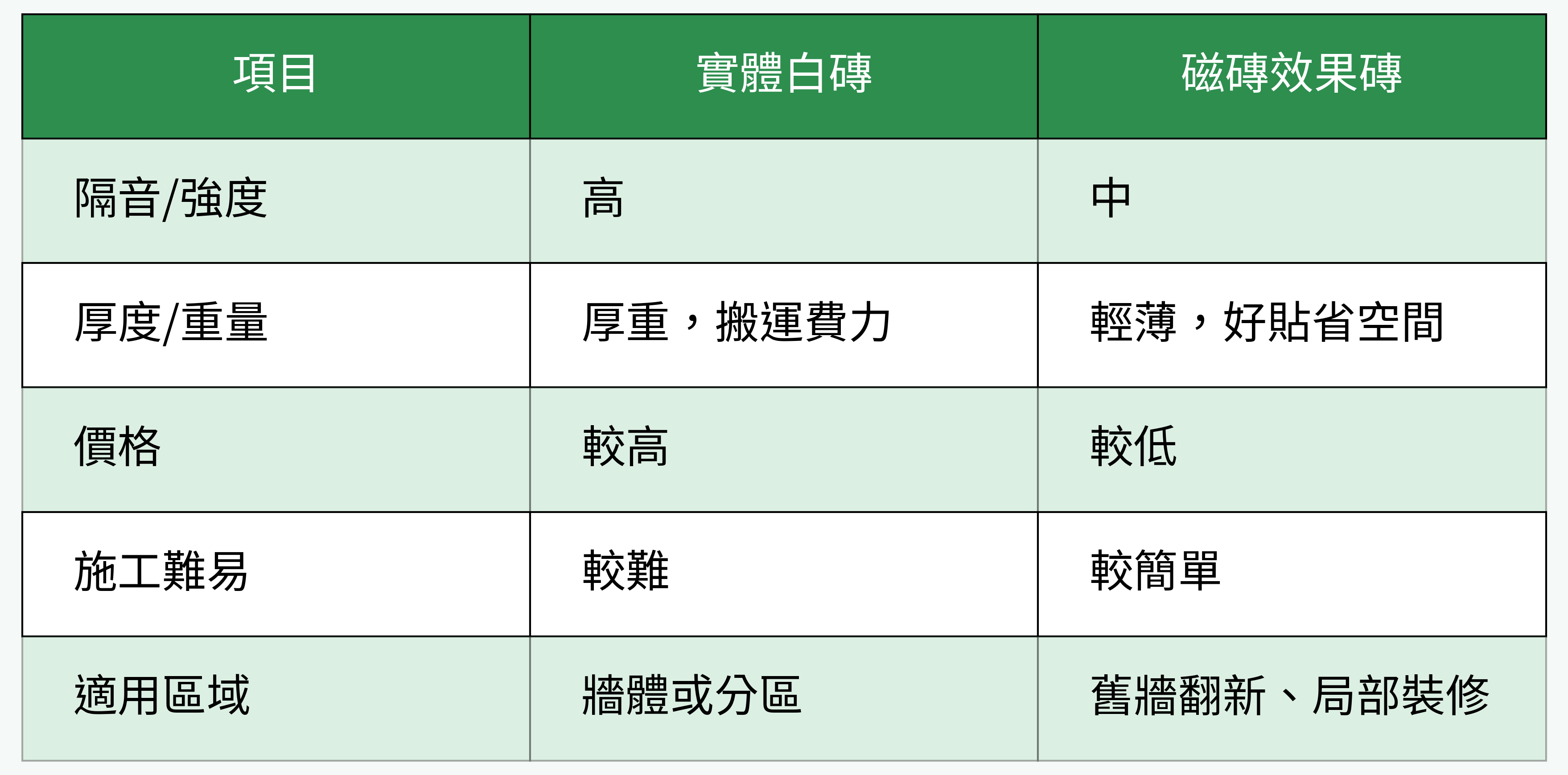 白磚牆類型比較表