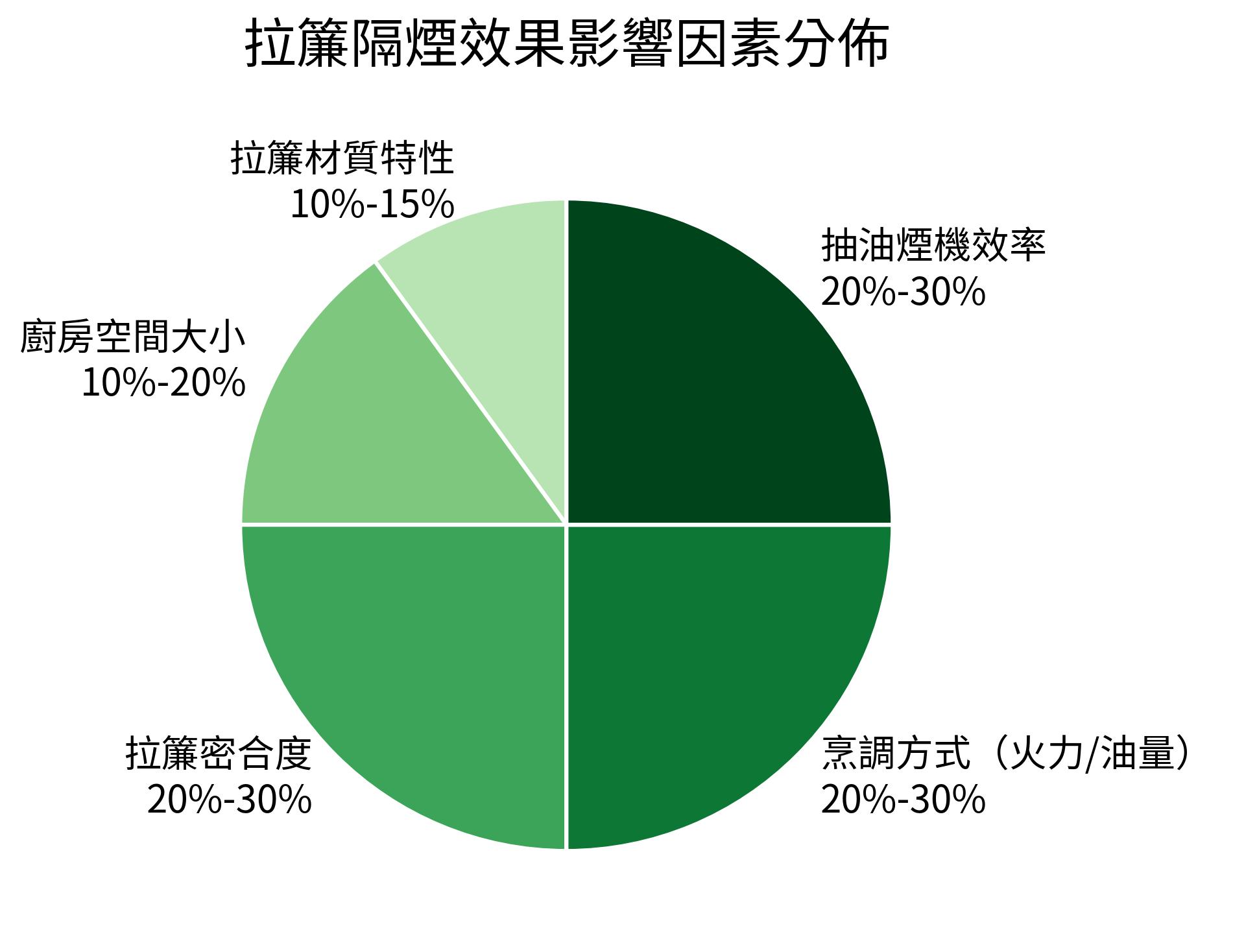 拉簾隔煙效果影響因素分佈