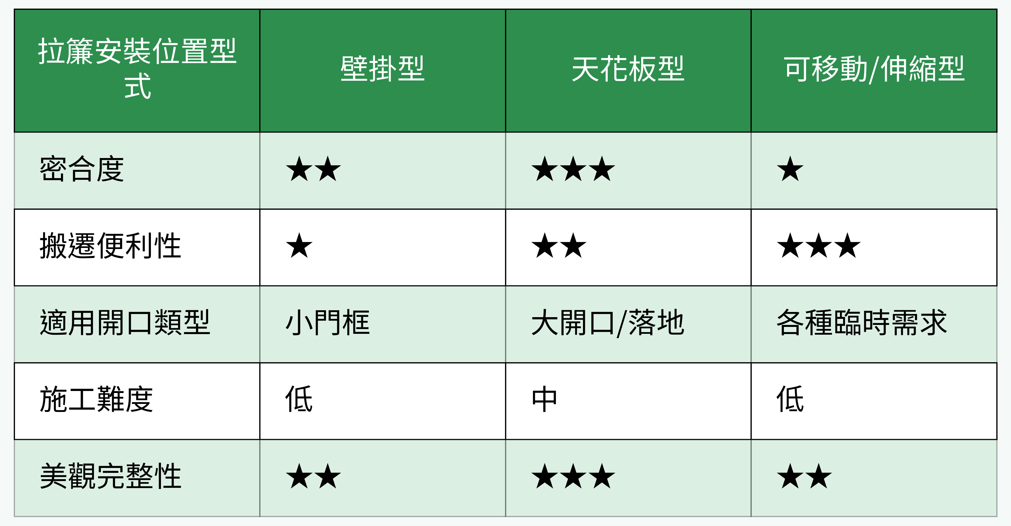 拉簾安裝位置型式對比