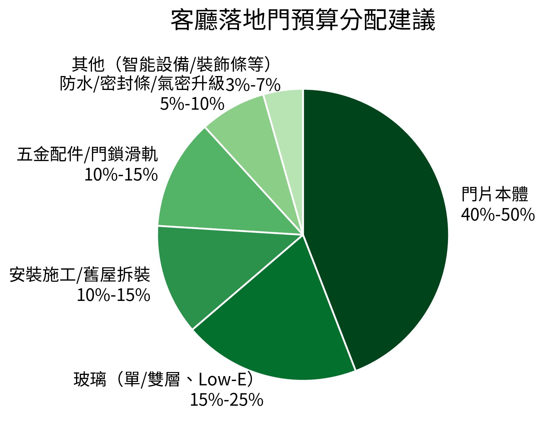 客廳落地門預算分配建議