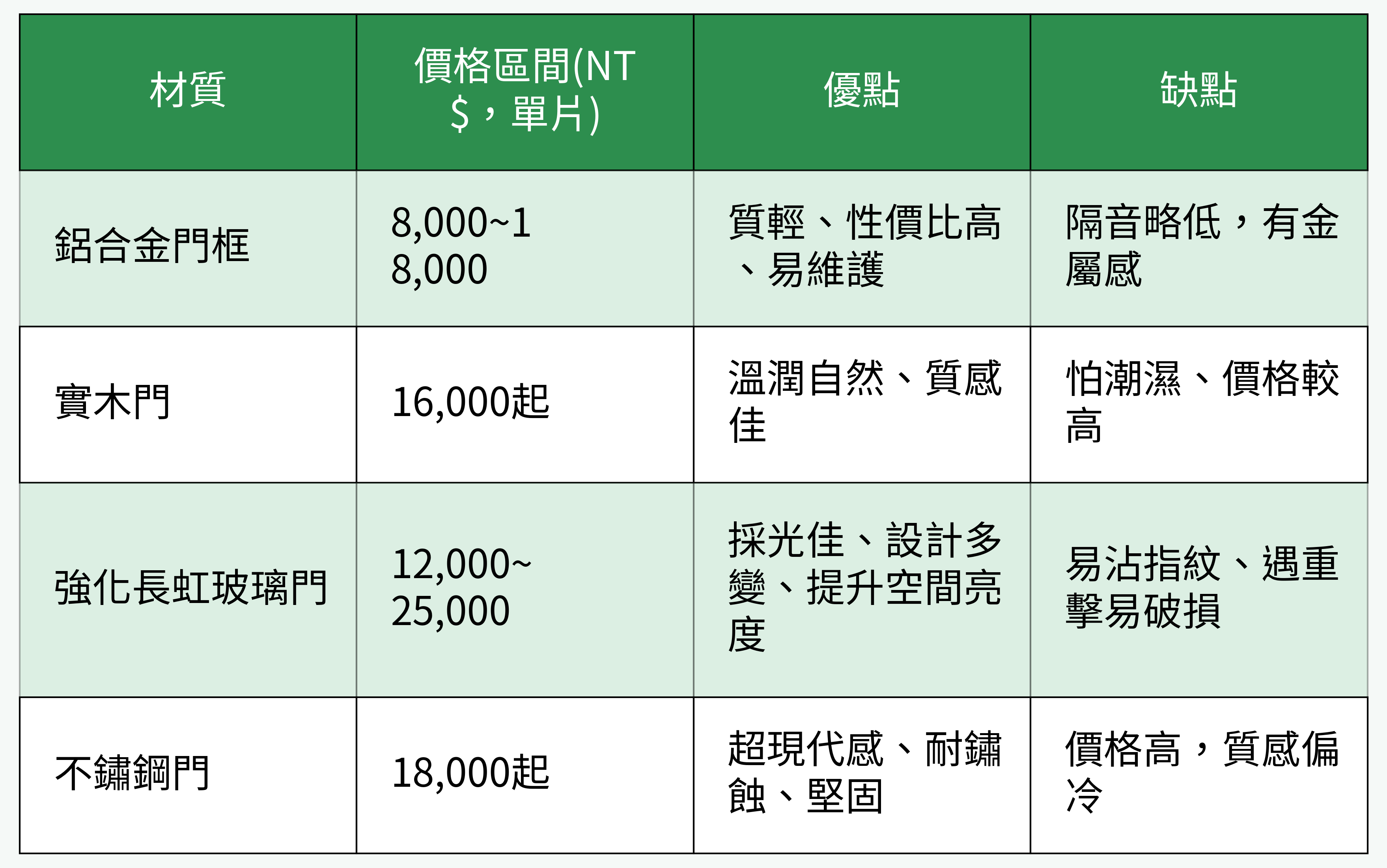 各主流材質落地門價格與優缺點對比