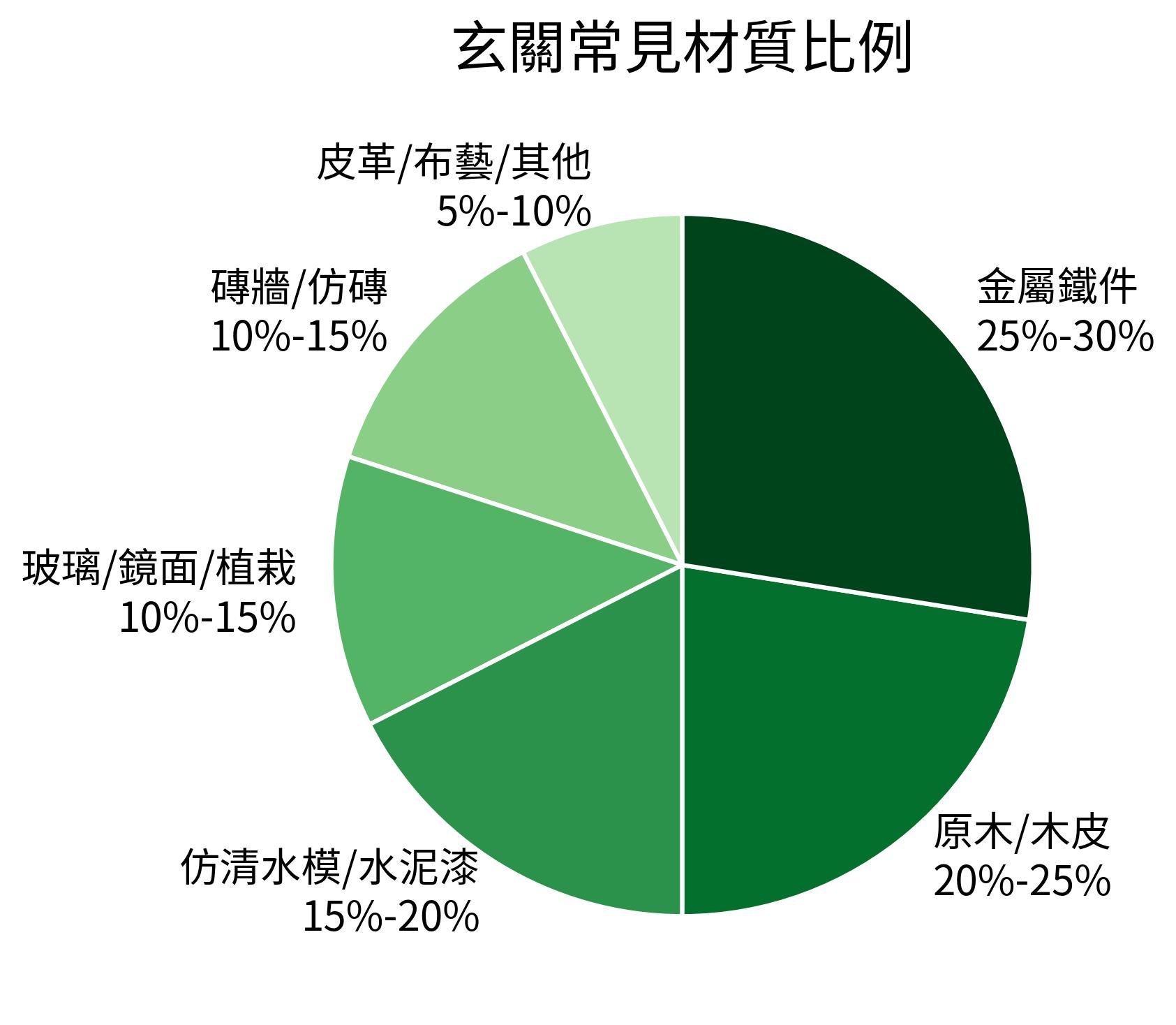 玄關常見材質比例