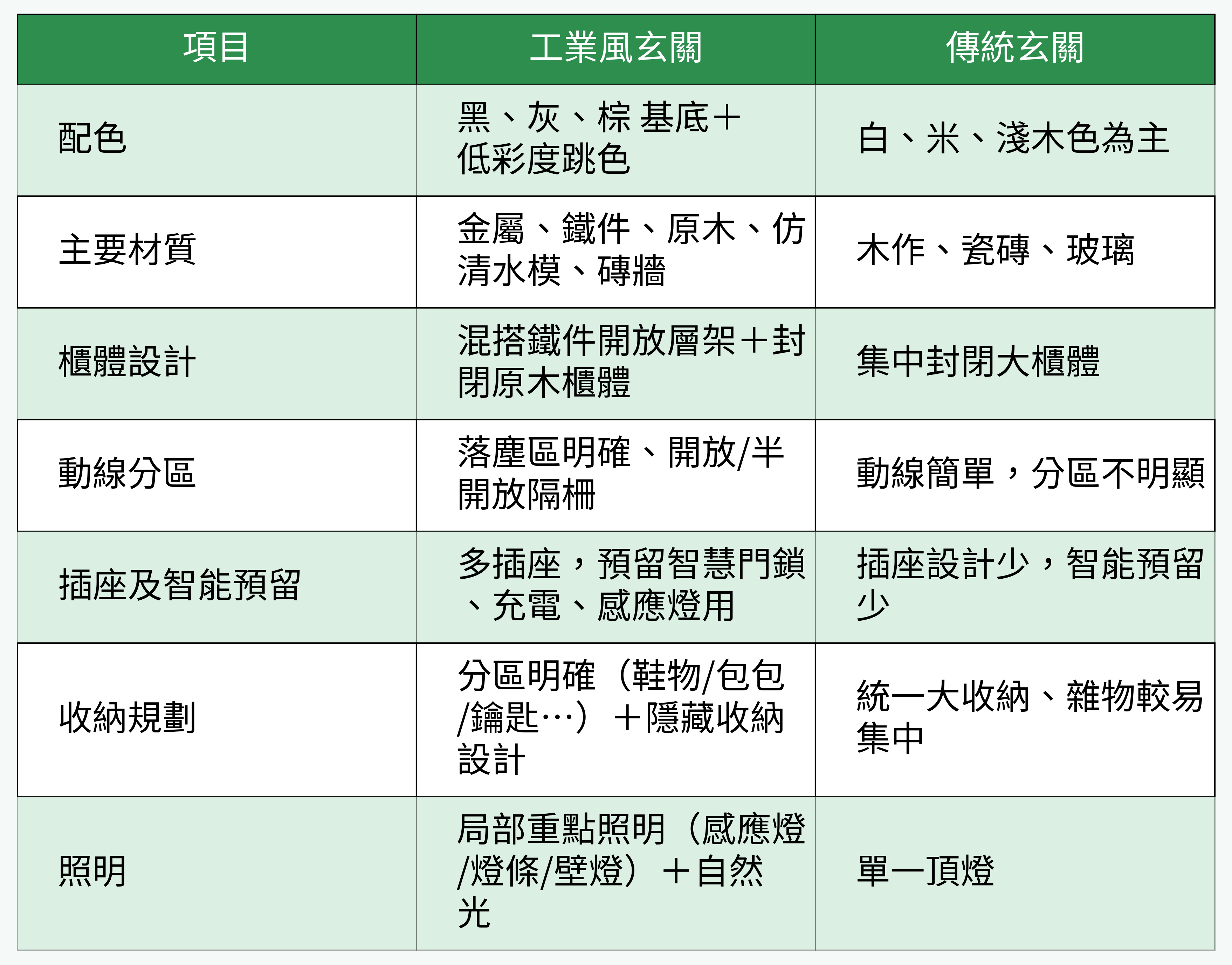 工業風玄關 v.s. 傳統玄關 比較