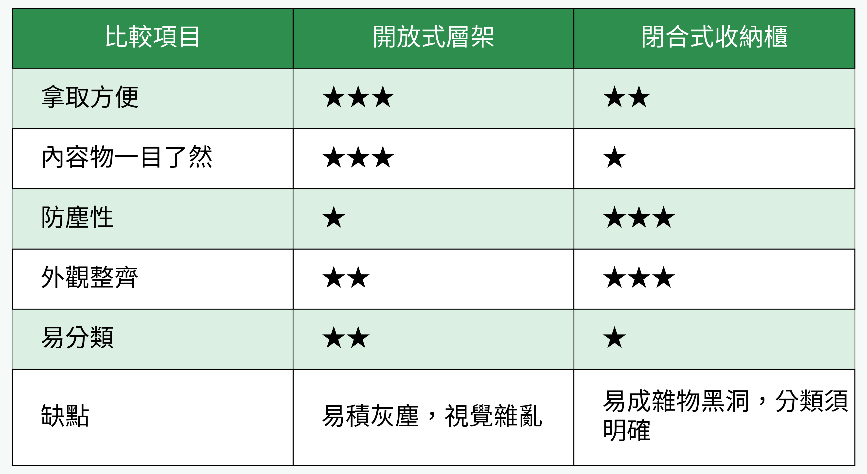 開放式層架 vs. 閉合式收納櫃重點比較