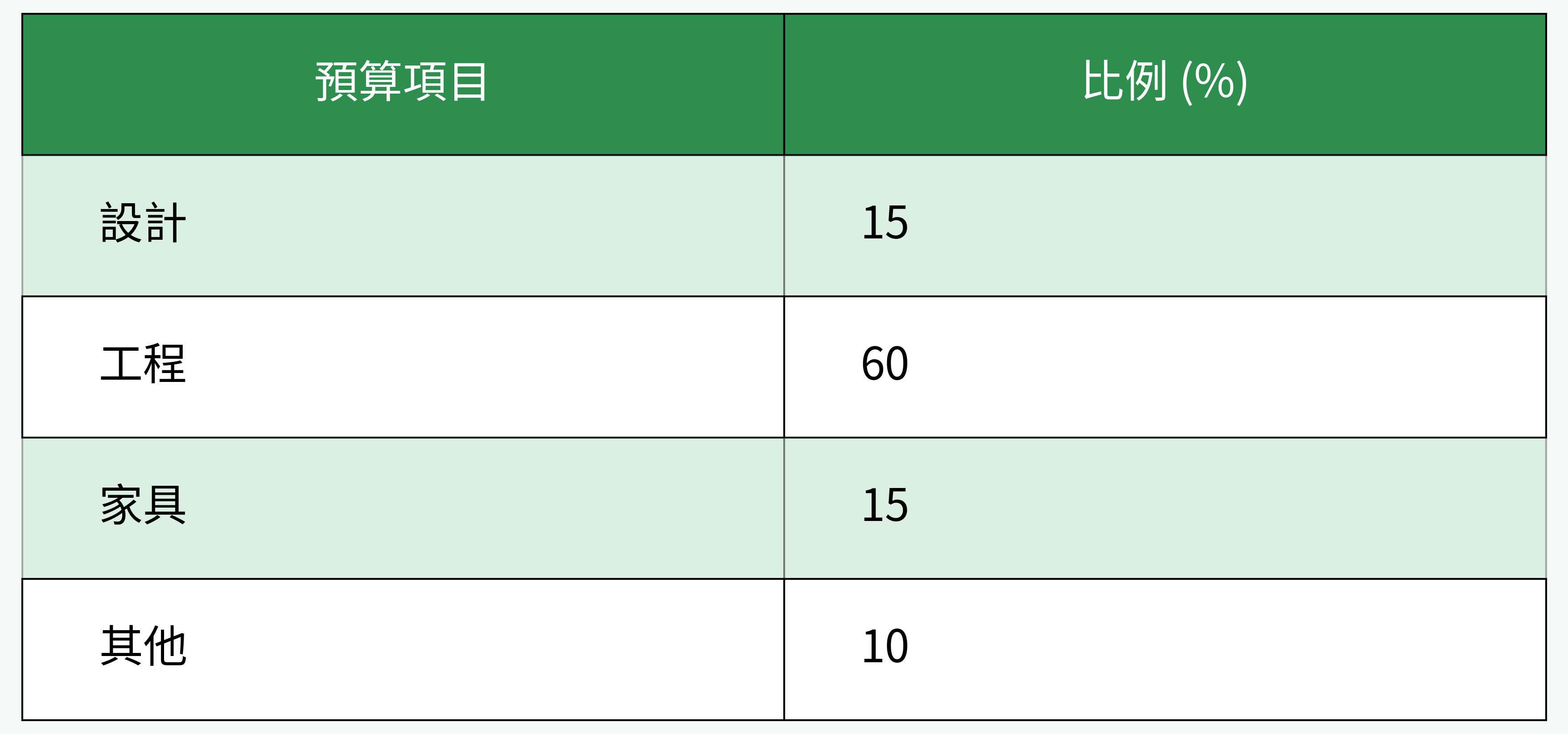 預算分配比例表格