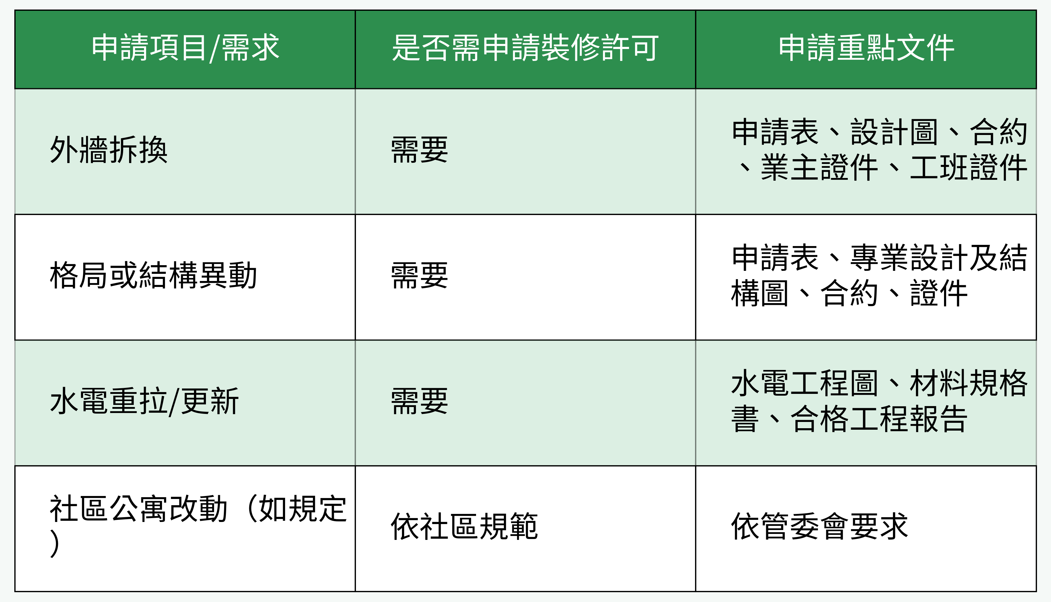 裝修許可項目對比表格