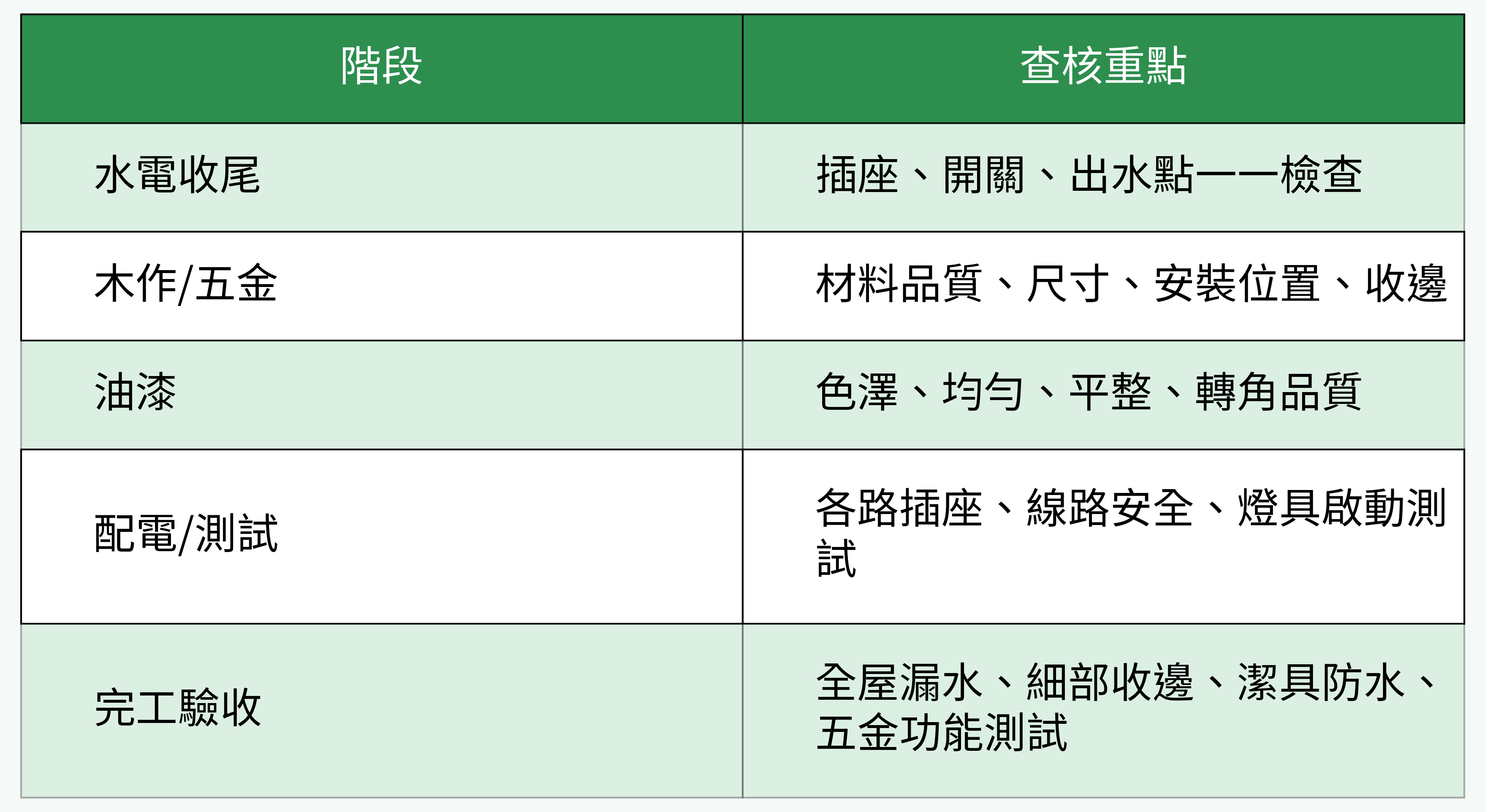 完工驗收查核要點分布表格