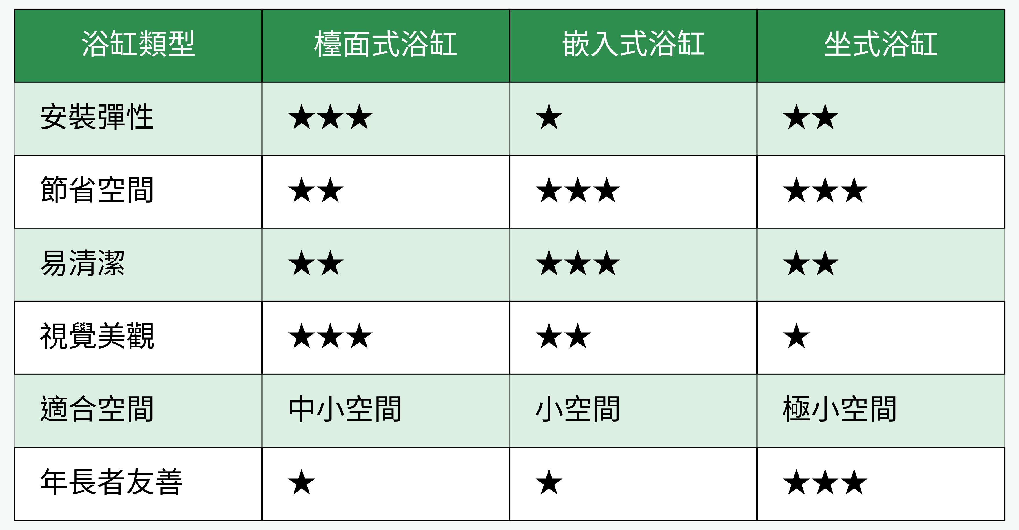 浴缸類型對比圖
