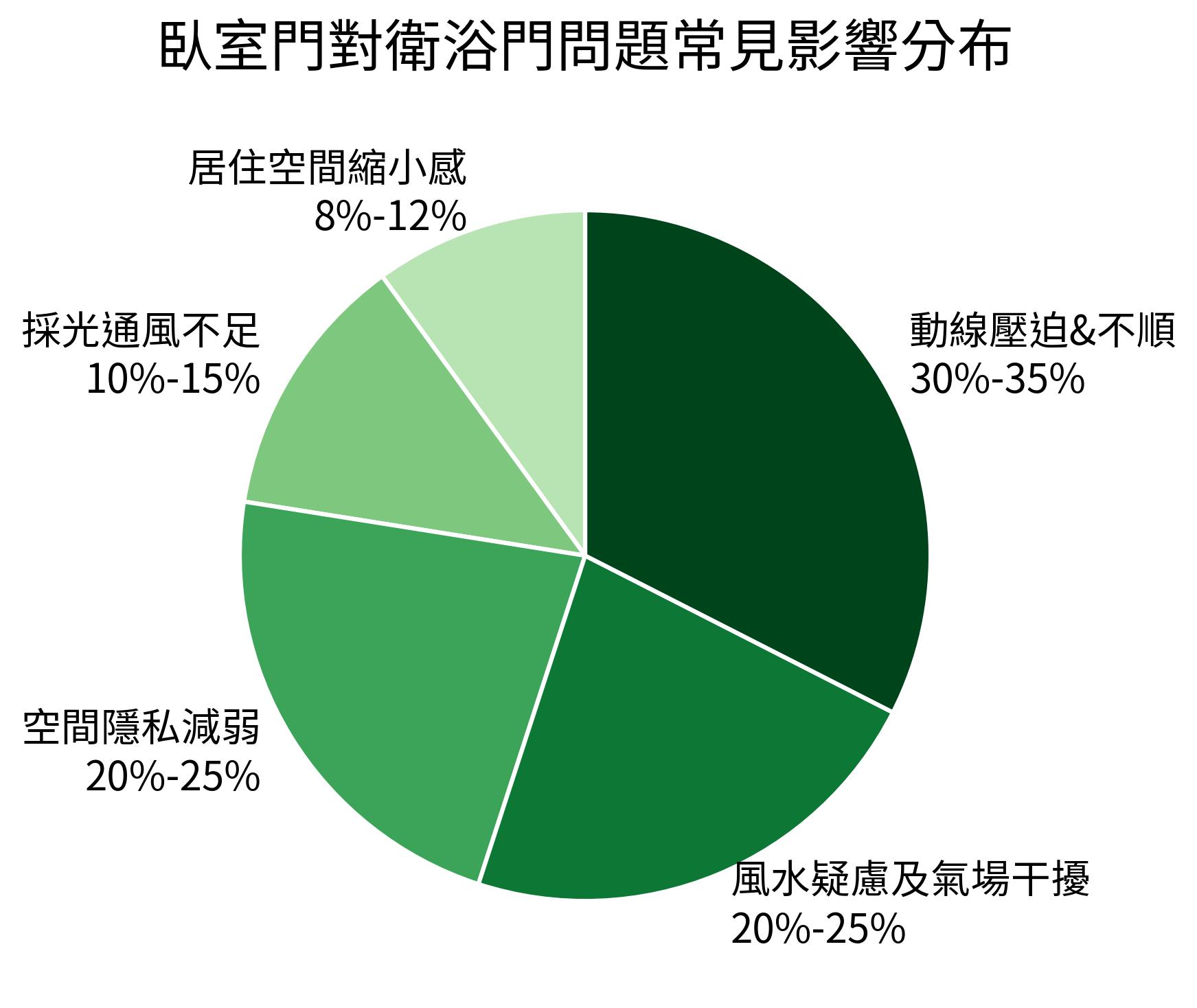 臥室門對衛浴門問題常見影響分布