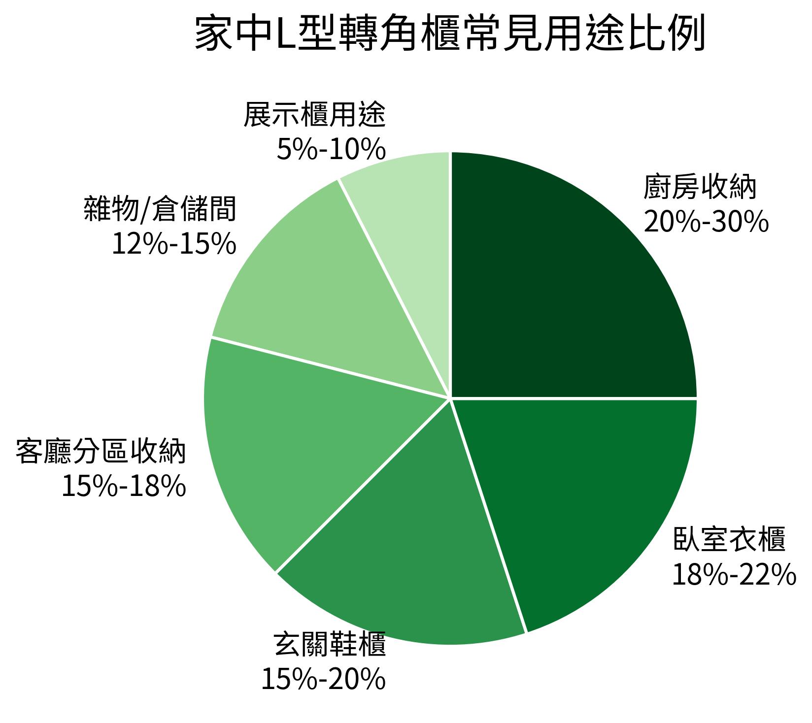 家中L型轉角櫃常見用途比例