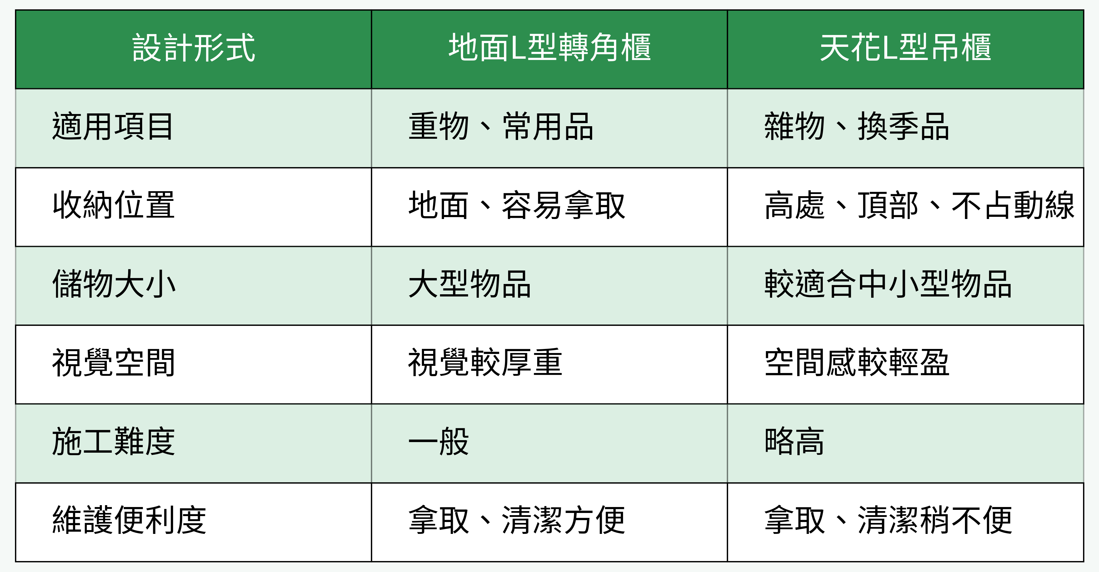 地面L型轉角櫃 vs. 天花L型吊櫃
