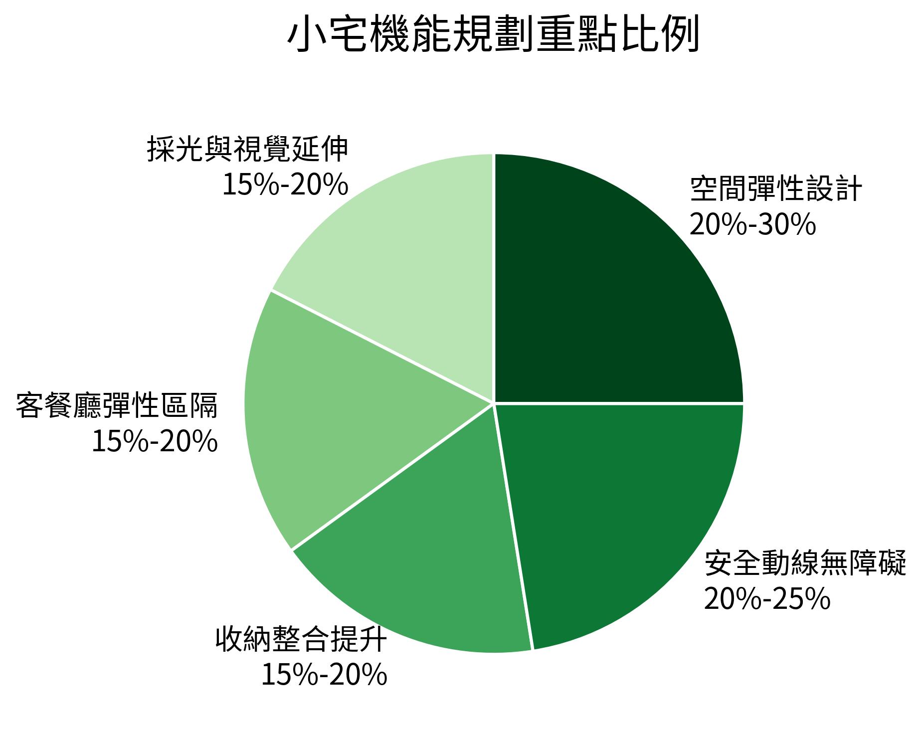 小宅機能規劃重點比例