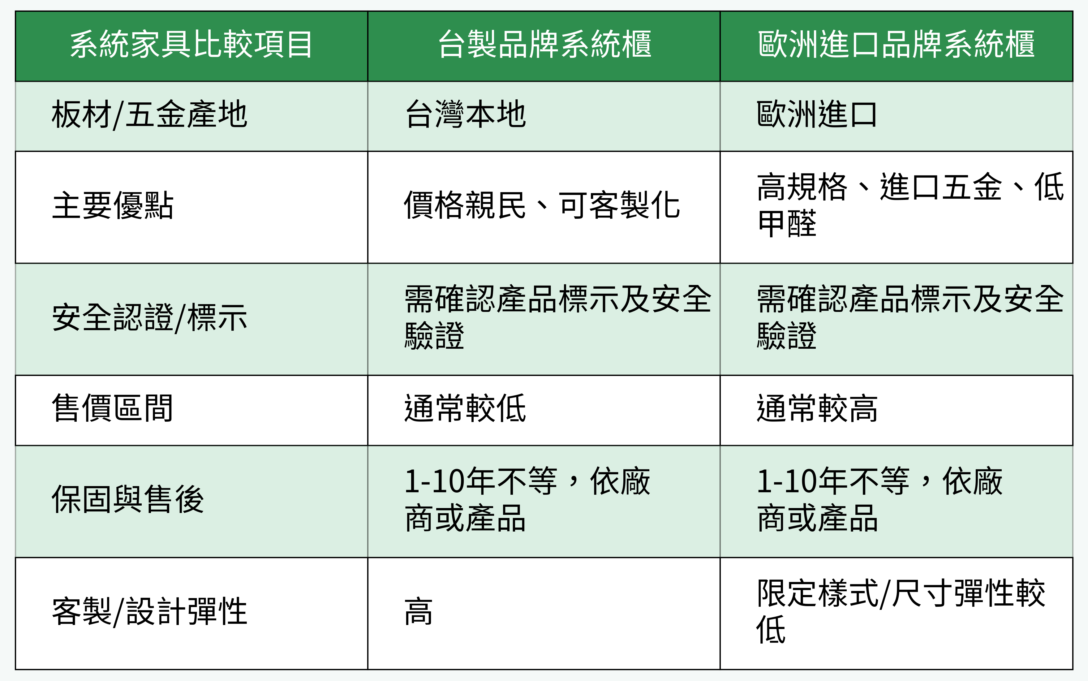 系統家具比較項目表格