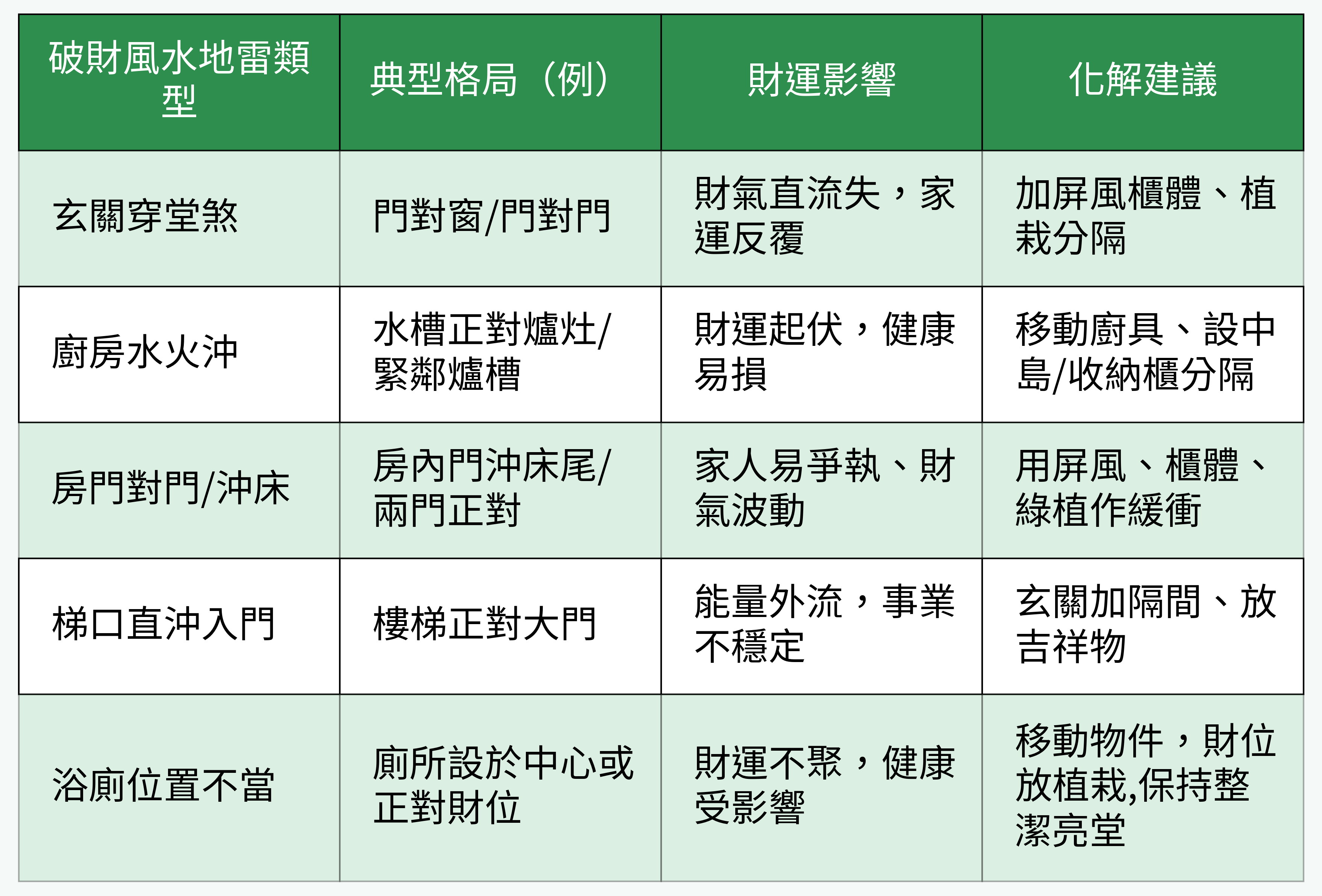破財風水地雷類型解析圖