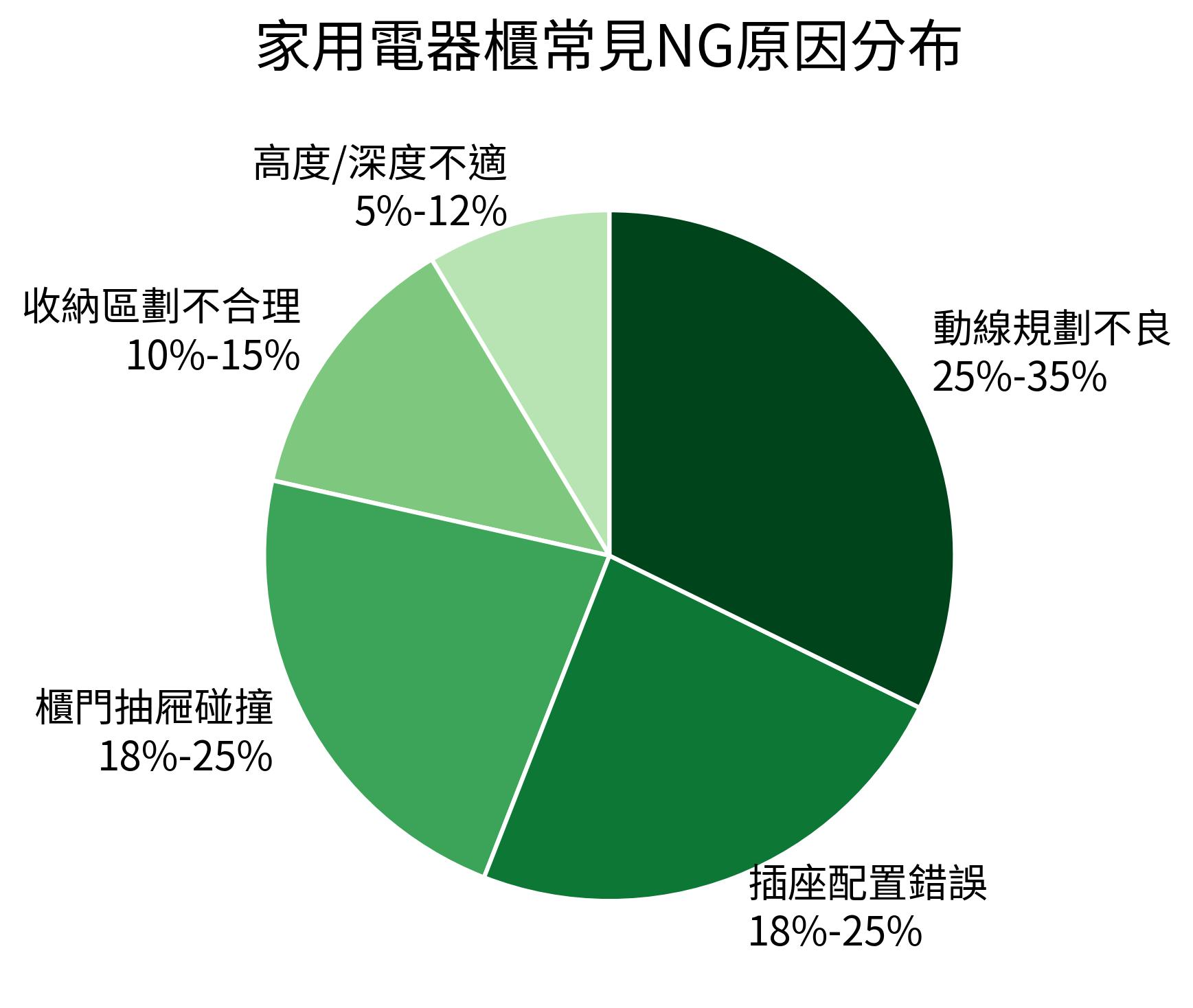 家用電器櫃常見NG原因分布