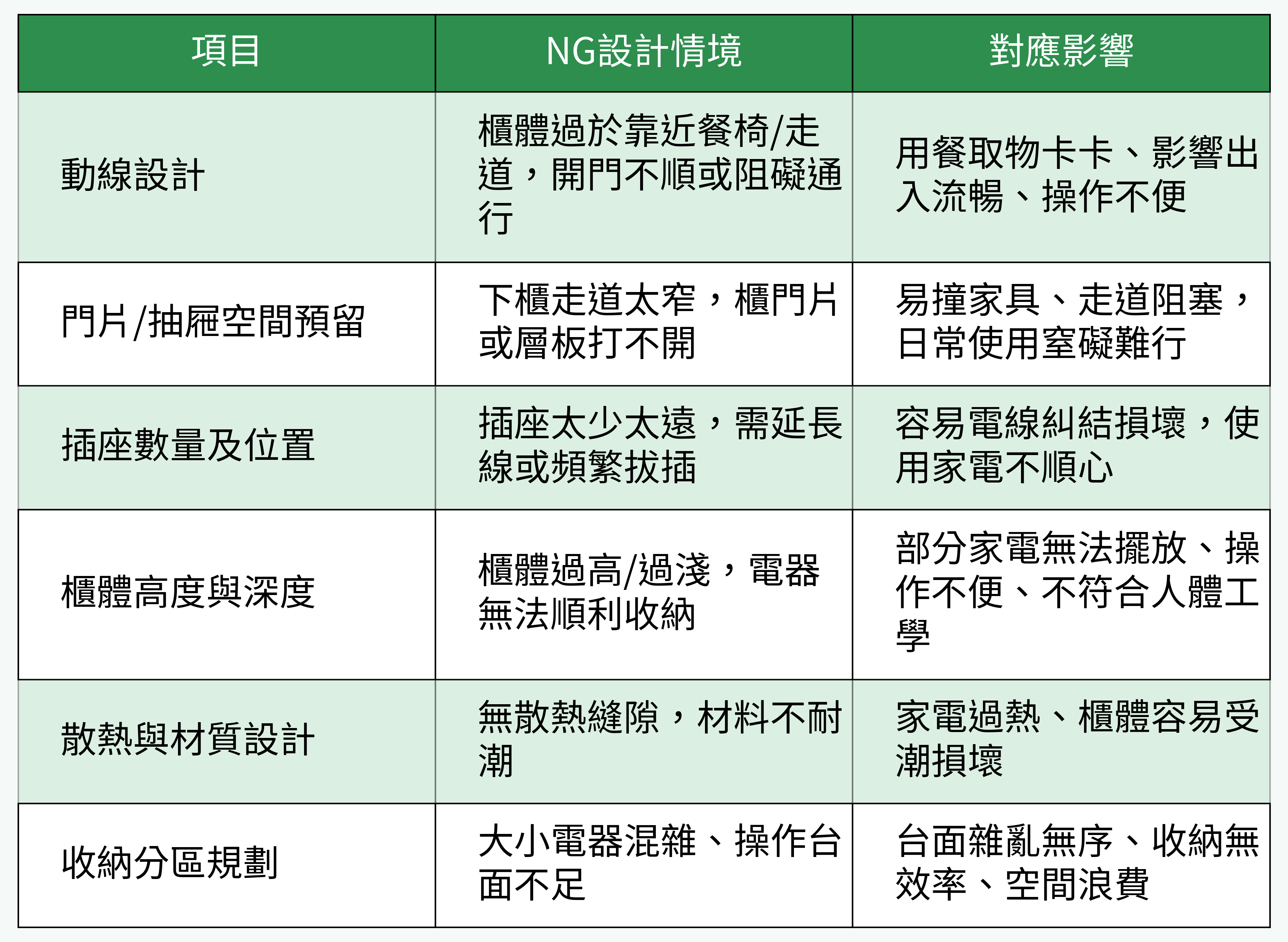 餐邊櫃電器櫃NG設計對應影響表