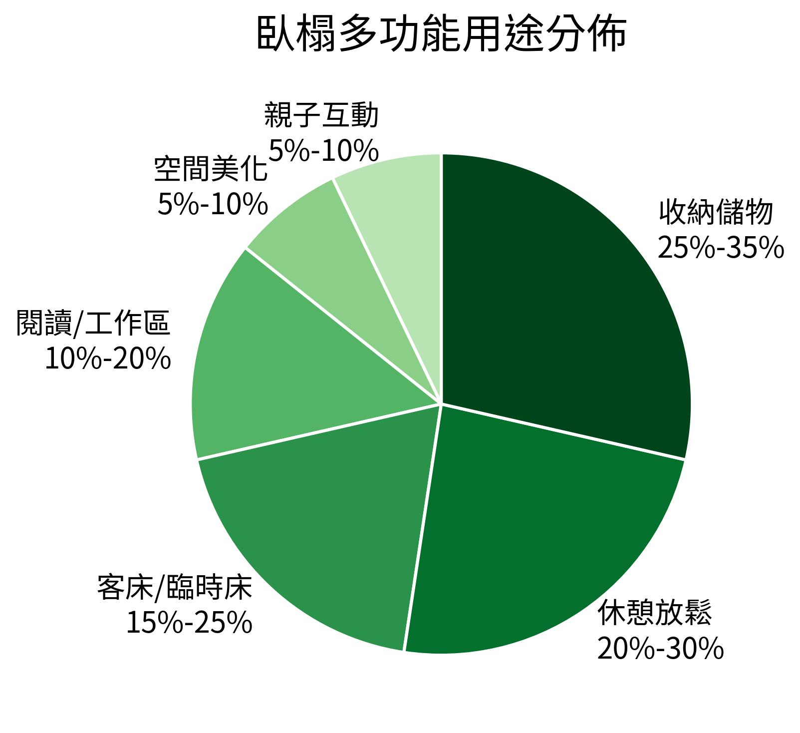 臥榻多功能用途分佈