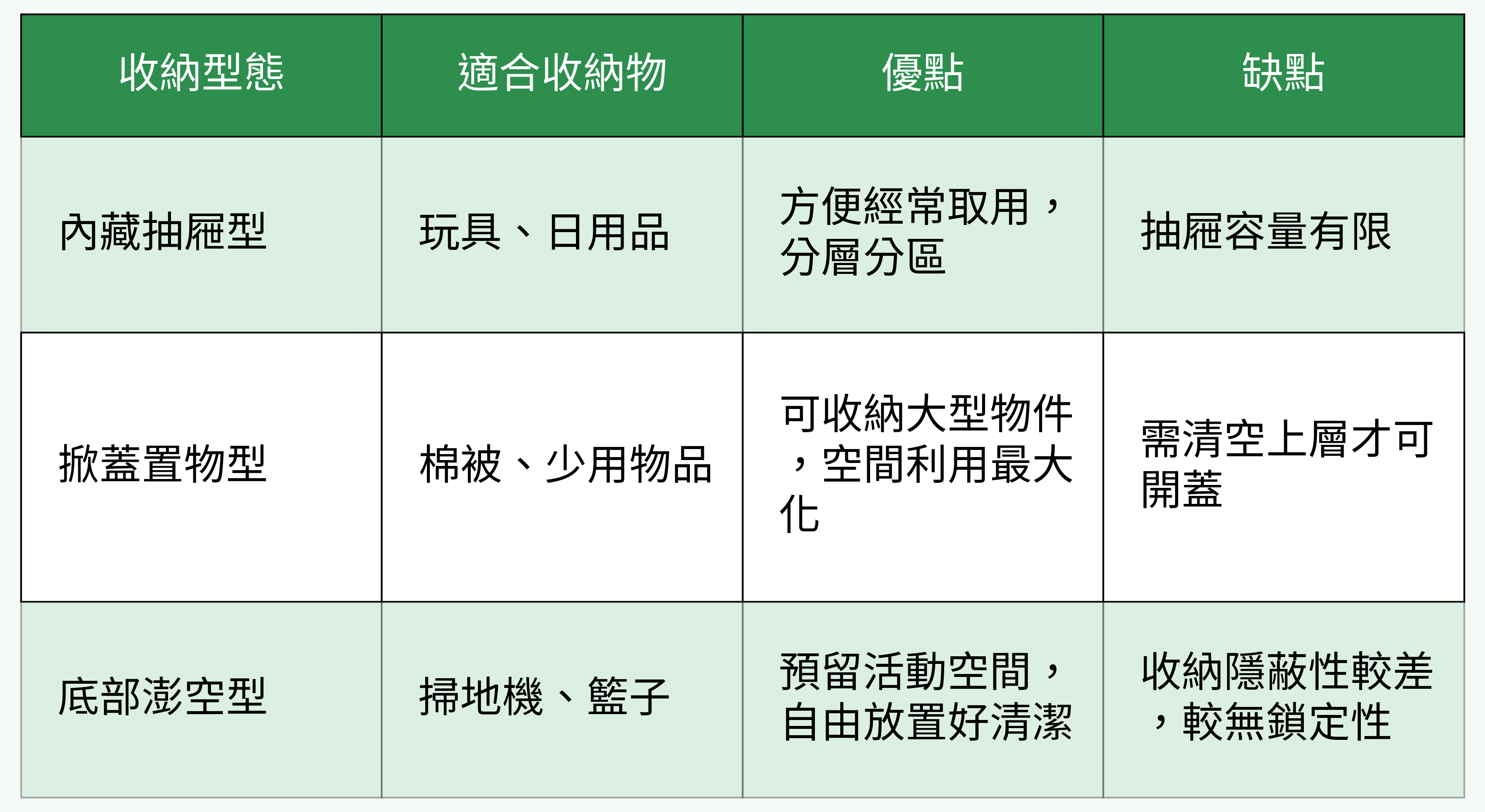 臥榻收納型態比較表