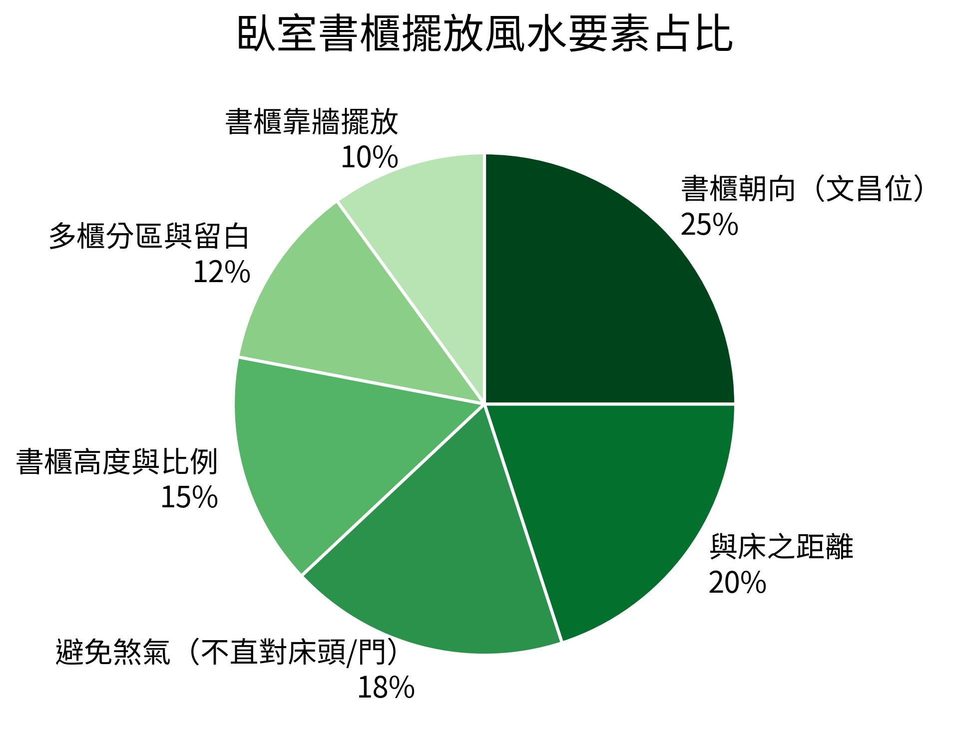 臥室書櫃擺放風水要素占比