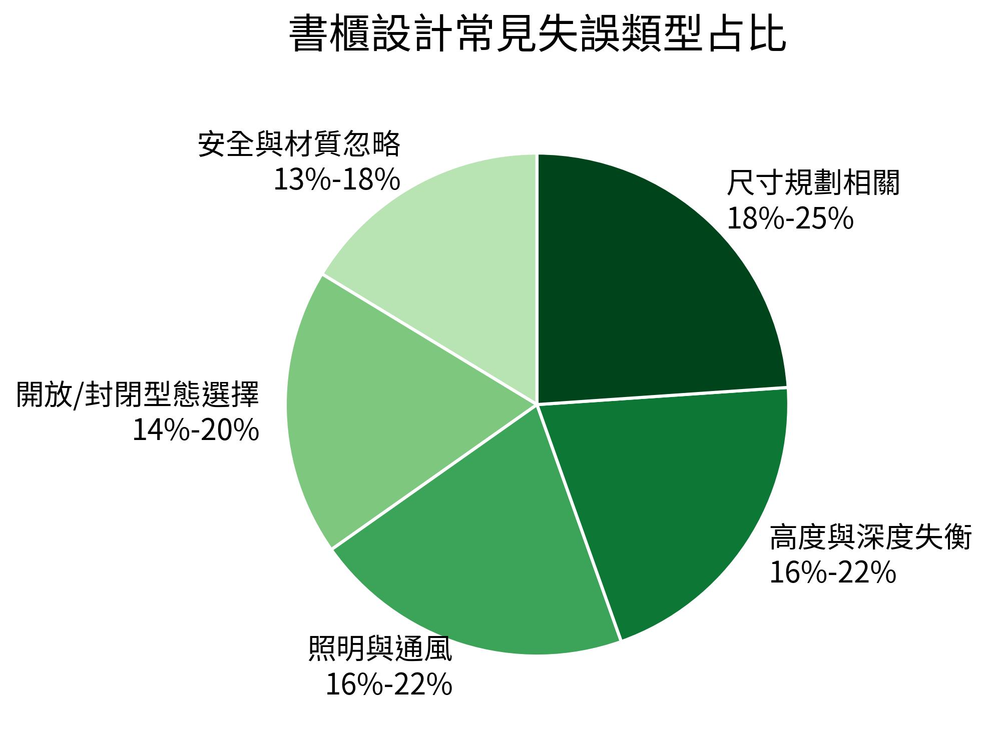 書櫃設計常見失誤類型占比