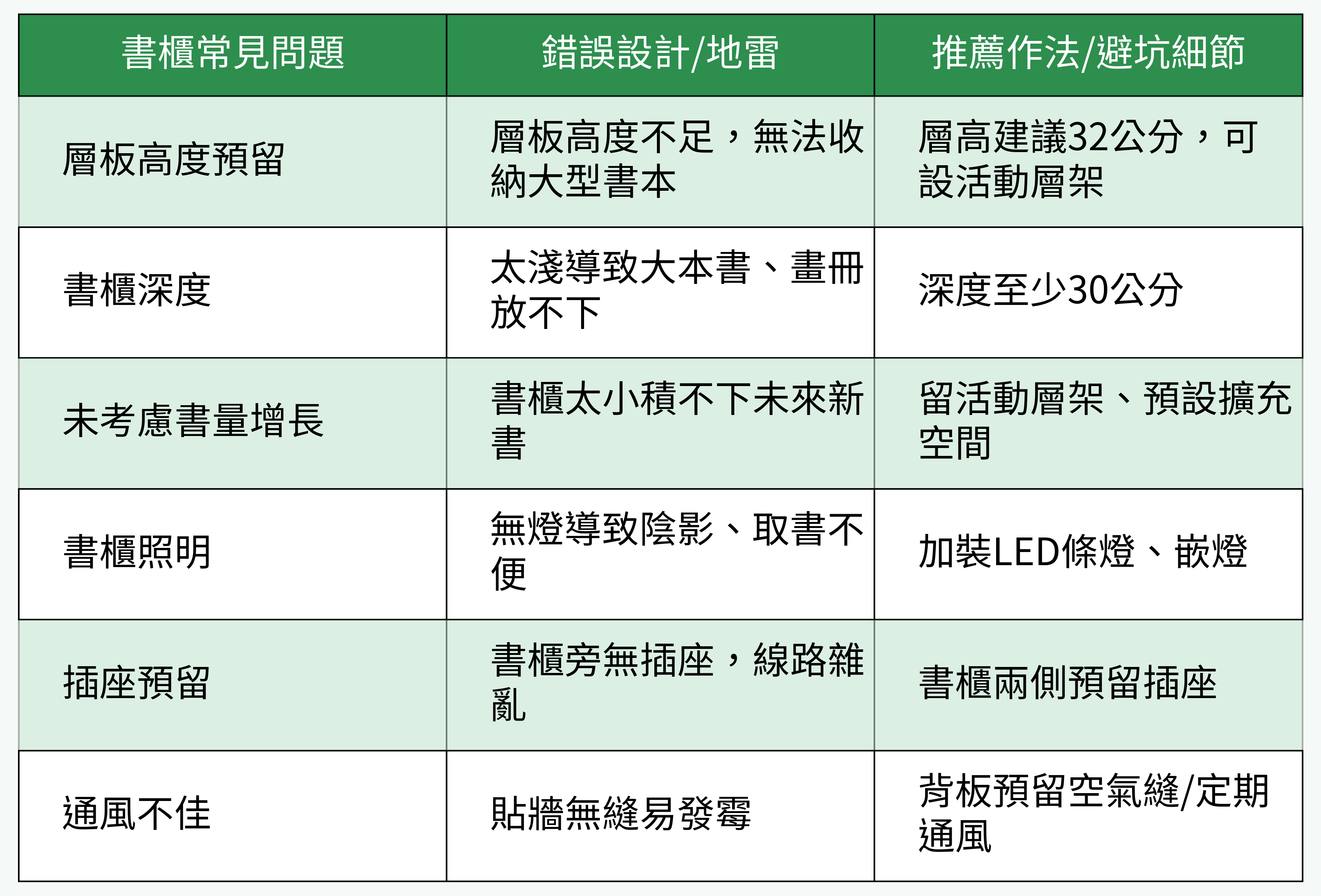 書櫃設計常見問題與避坑作法對比表