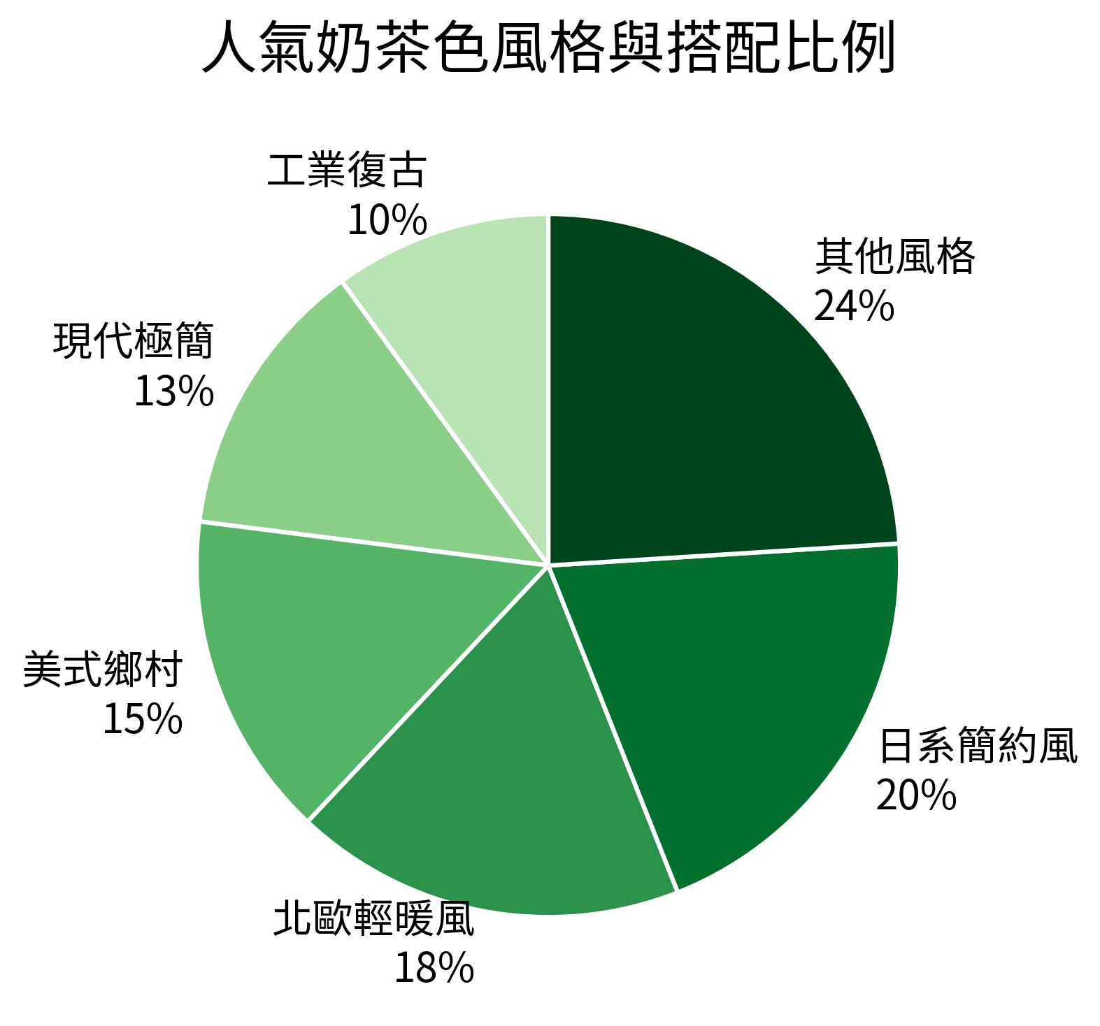 人氣奶茶色風格與搭配比例