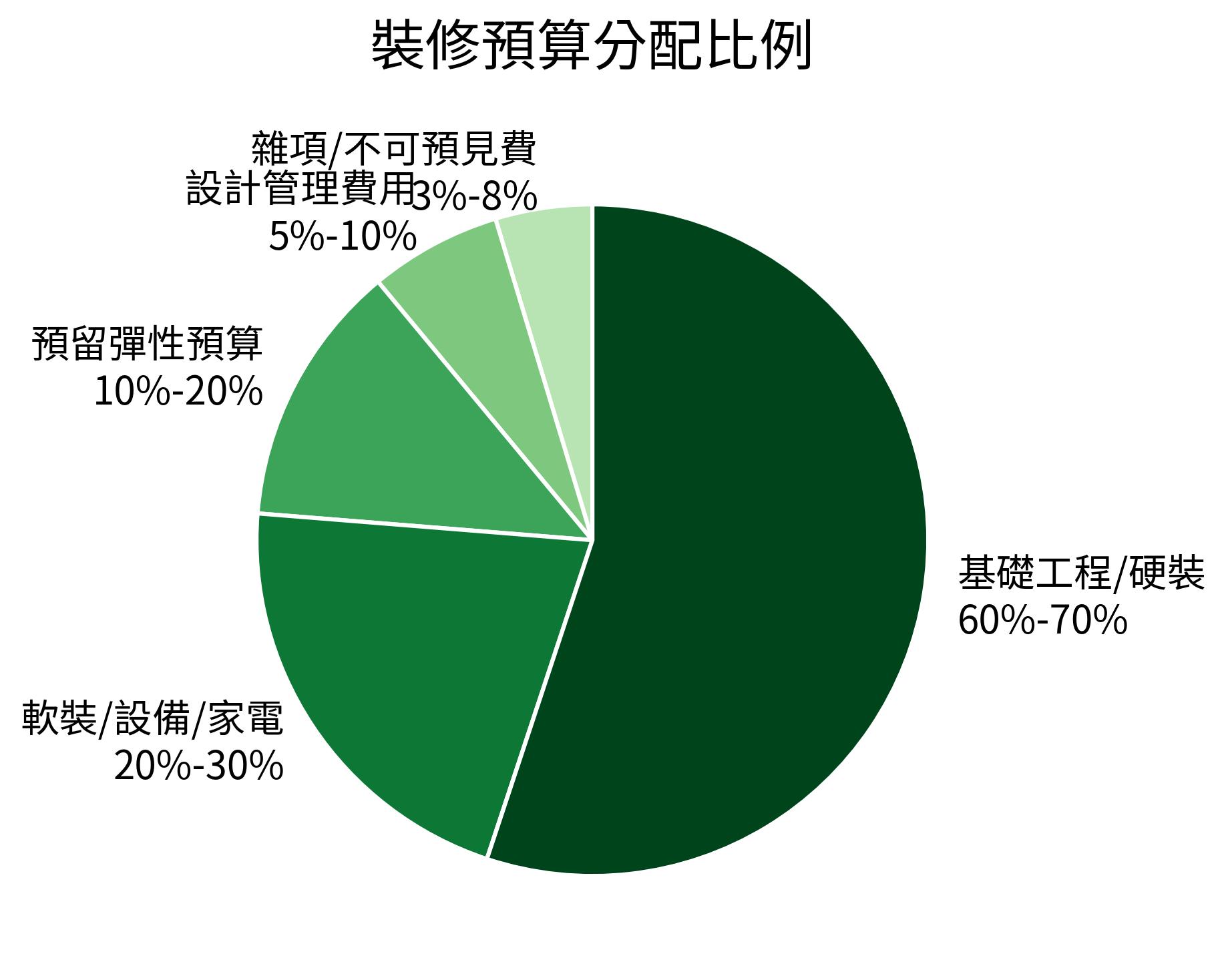 裝修預算分配比例