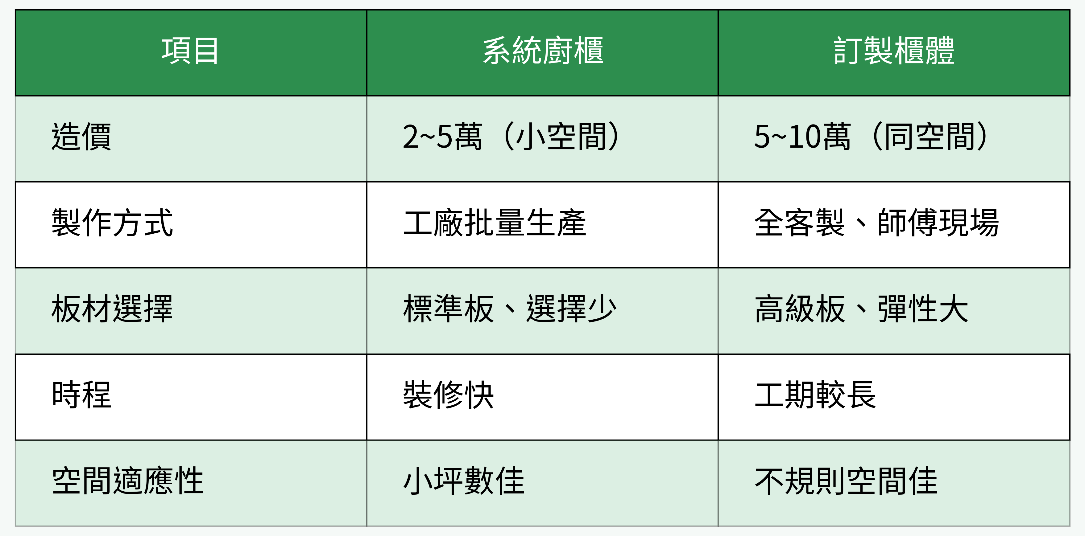 系統廚櫃與訂製櫃體價格特性對比