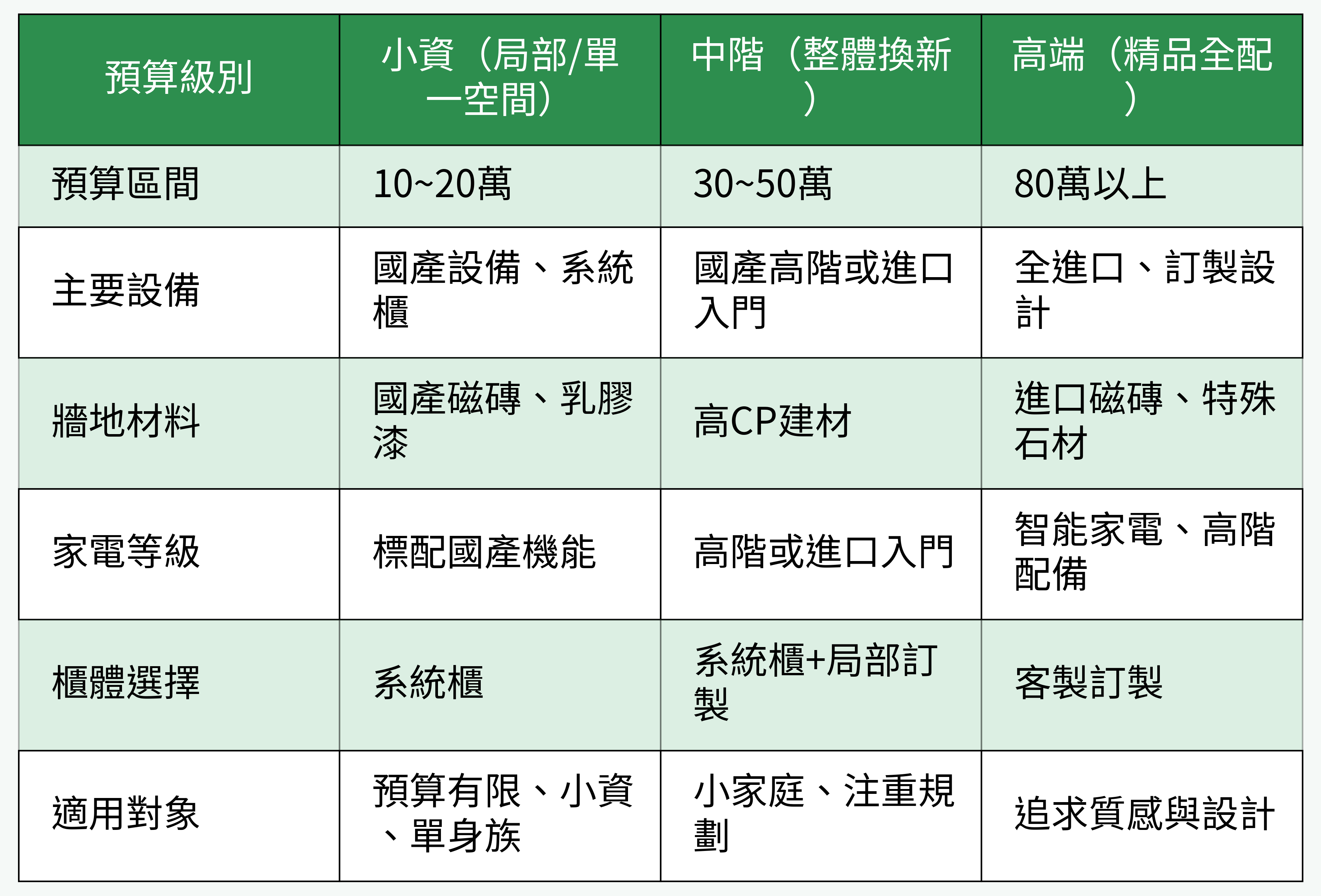 不同預算級別之廚衛翻修配置對比