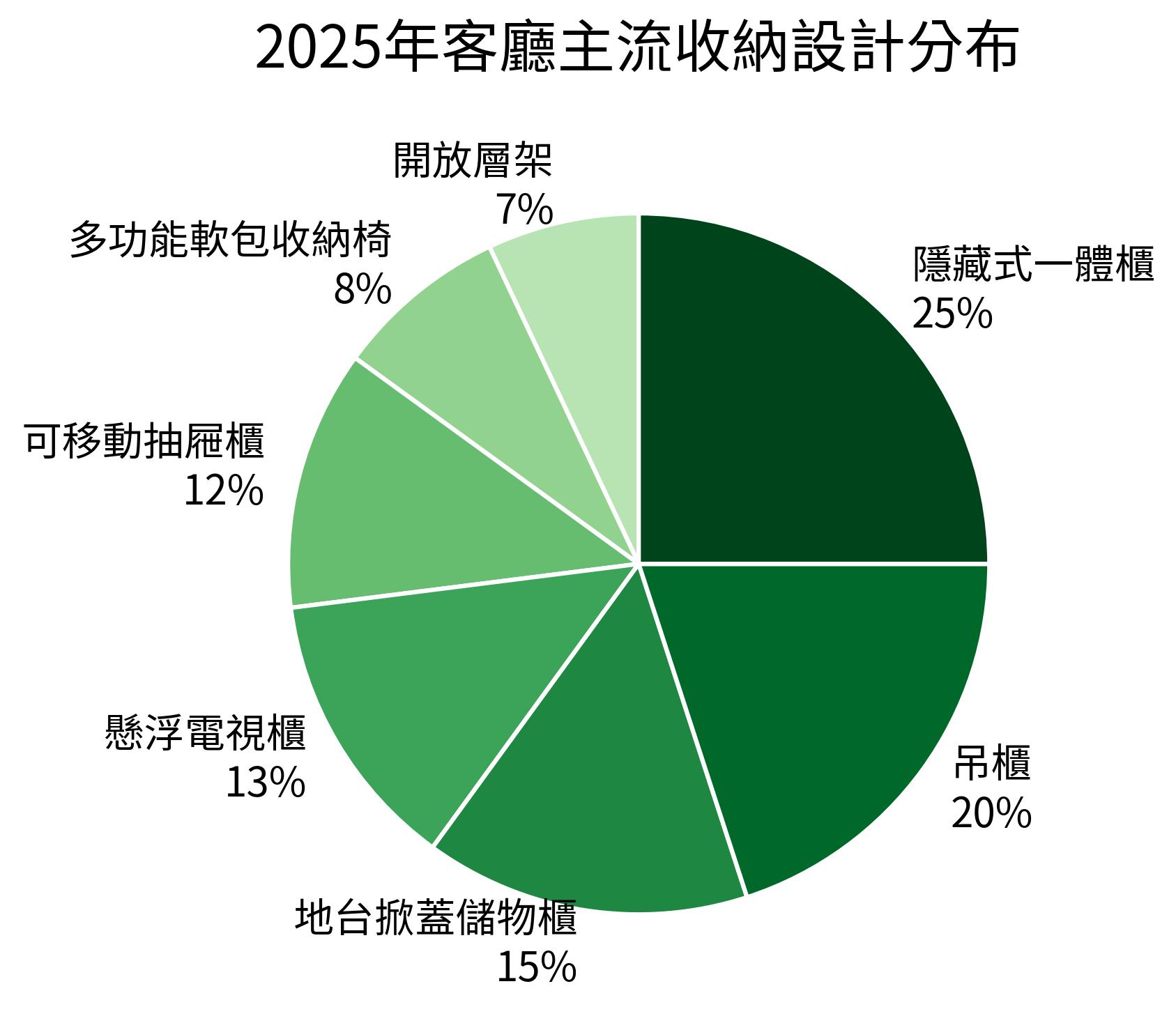 2025年客廳主流收納設計分布
