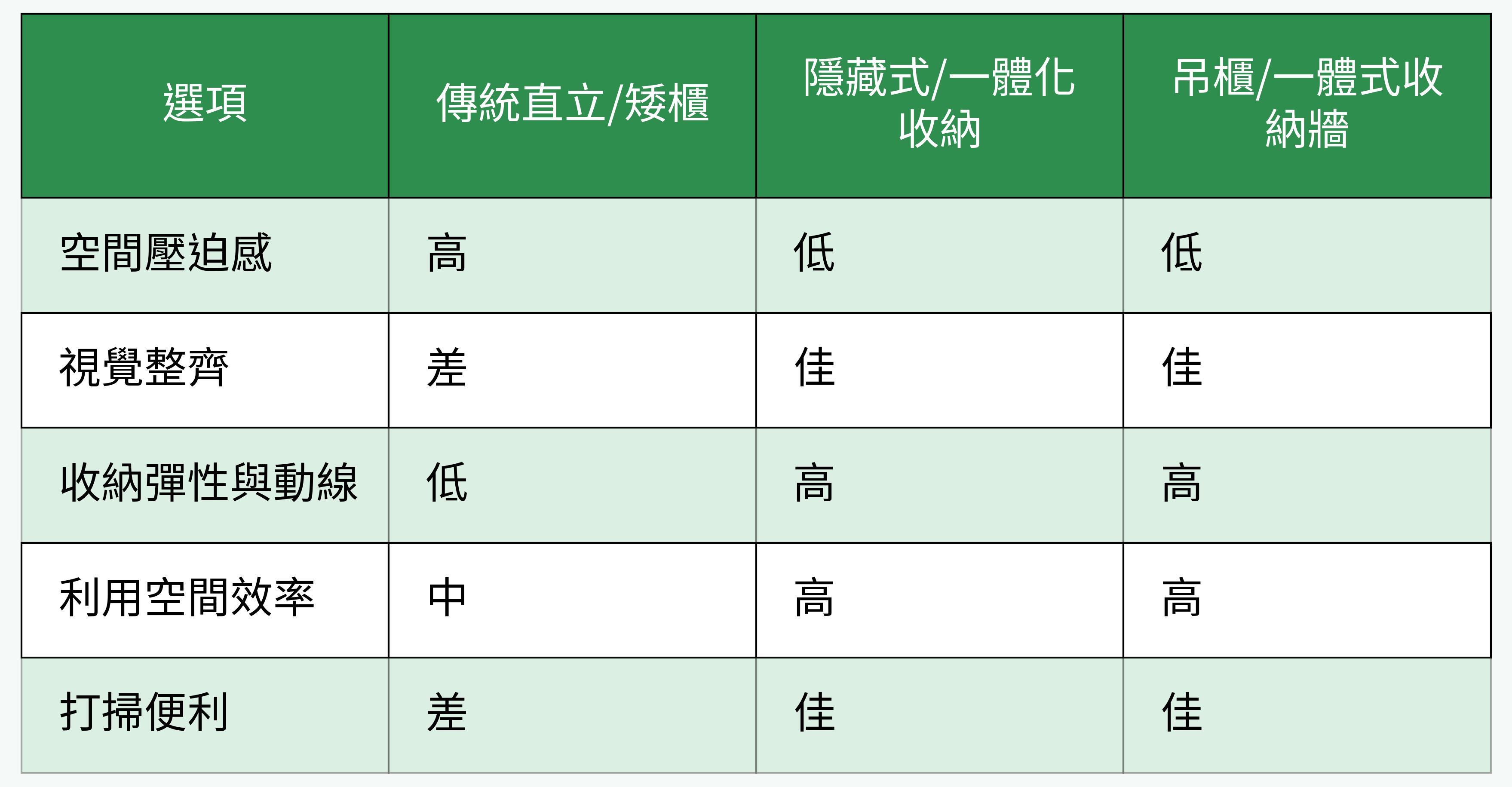 客廳收納形式比較