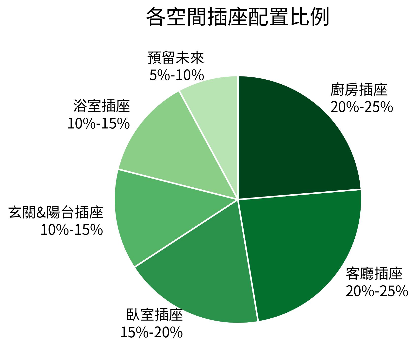 各空間插座配置比例