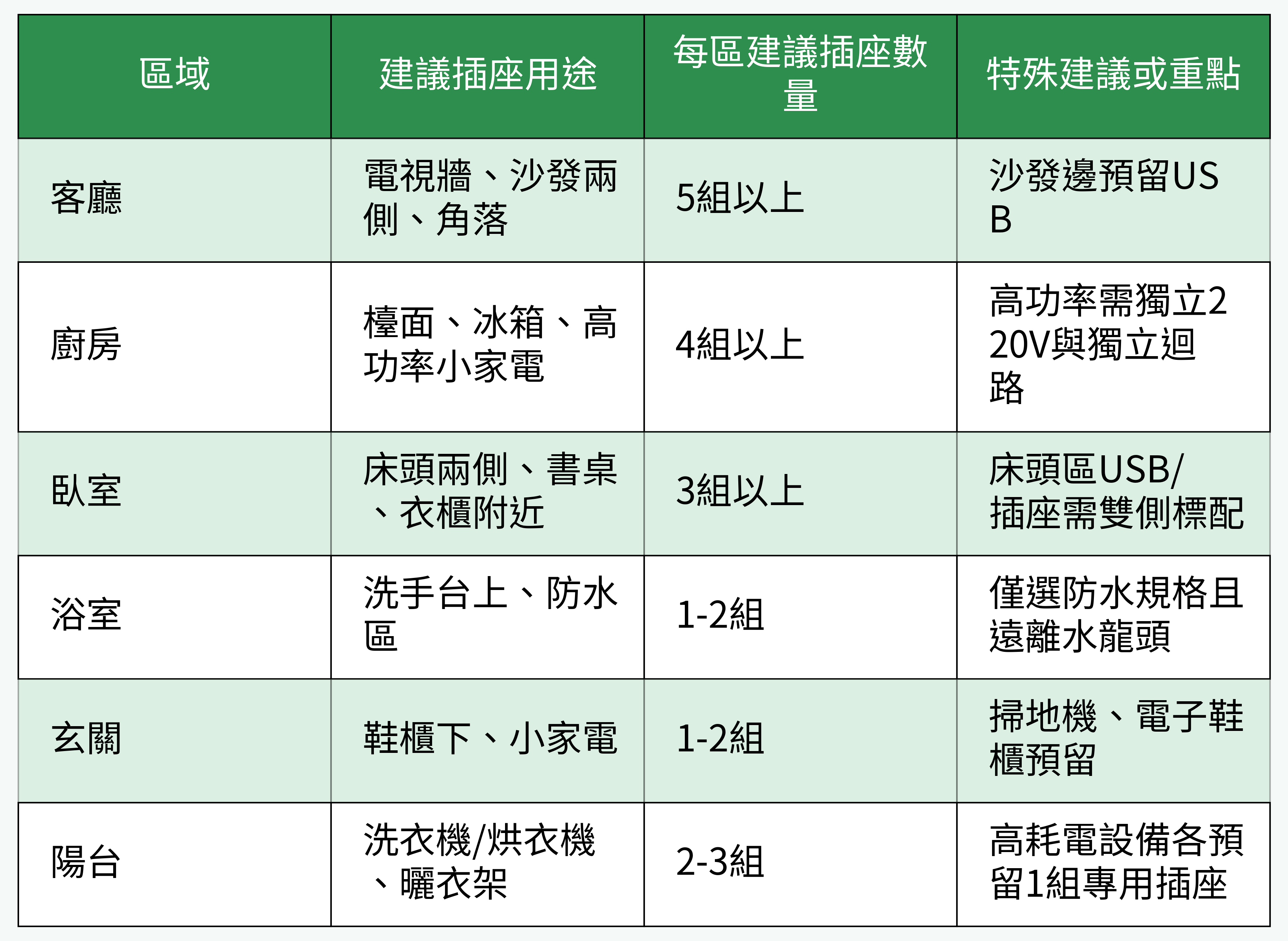 各區域插座配置建議表