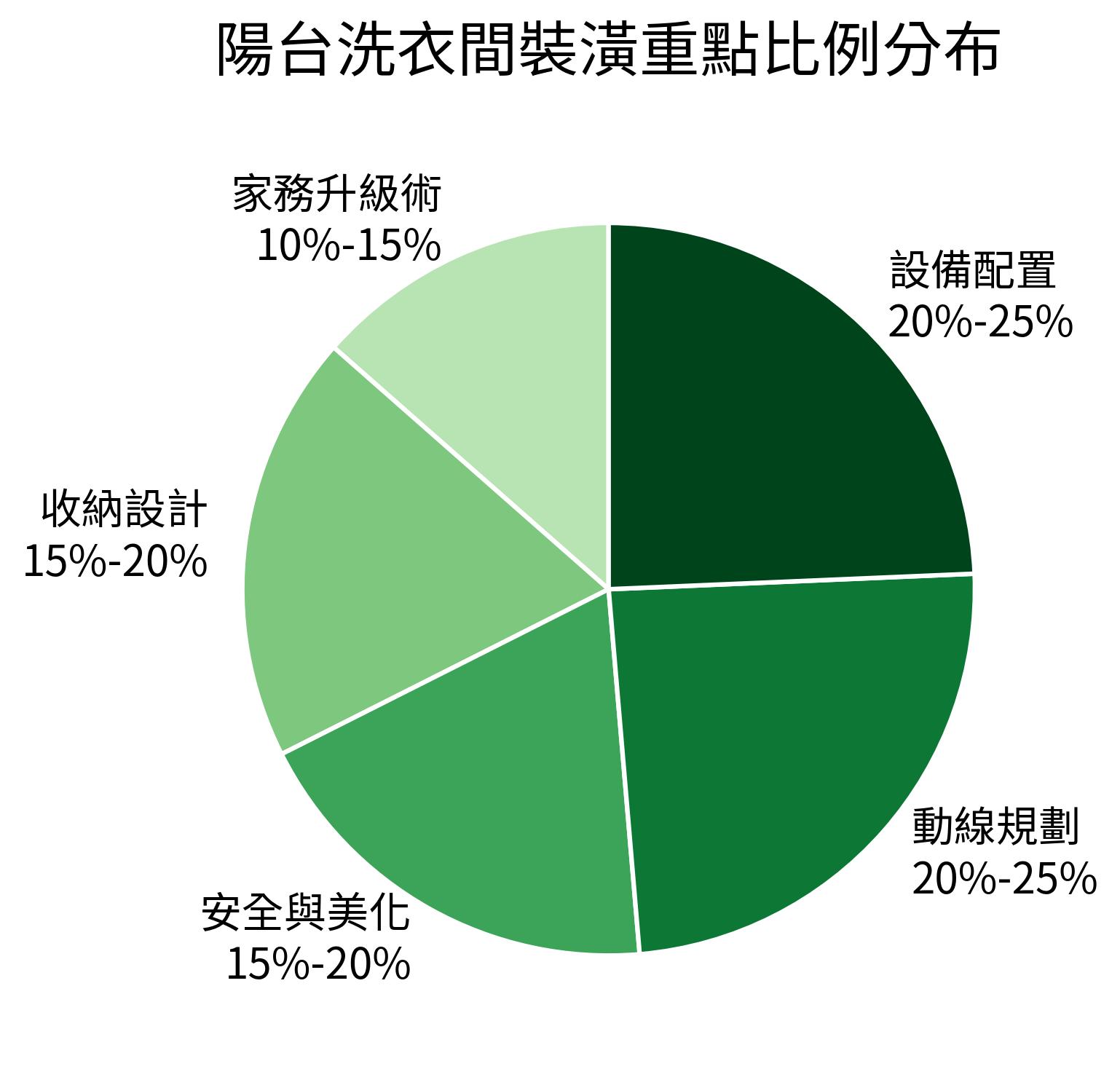陽台洗衣間裝潢重點比例分布
