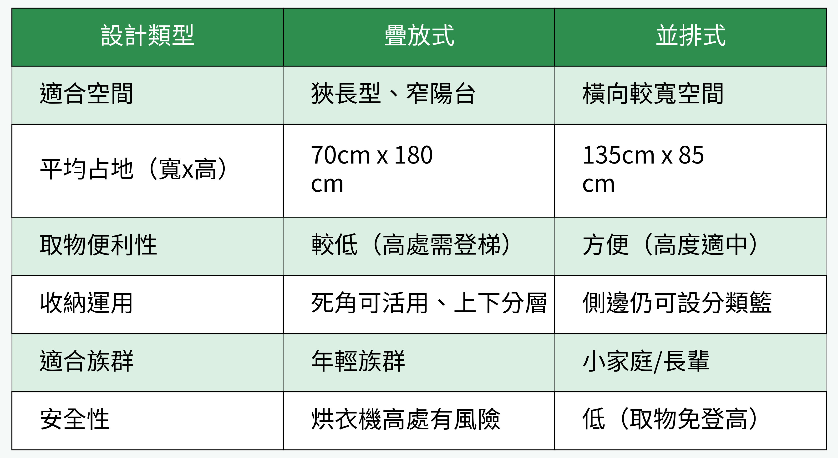 洗衣設備設計對比(疊放式 vs. 並排式)