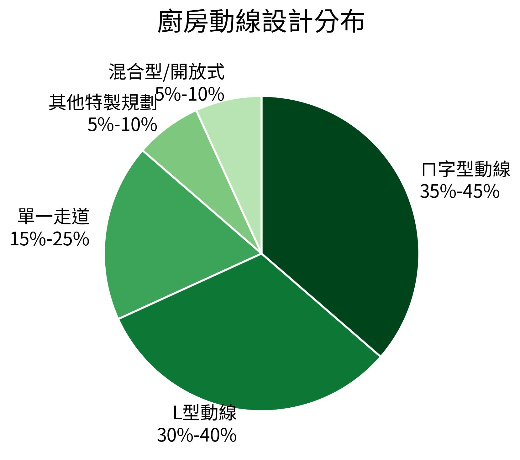 廚房動線設計分布