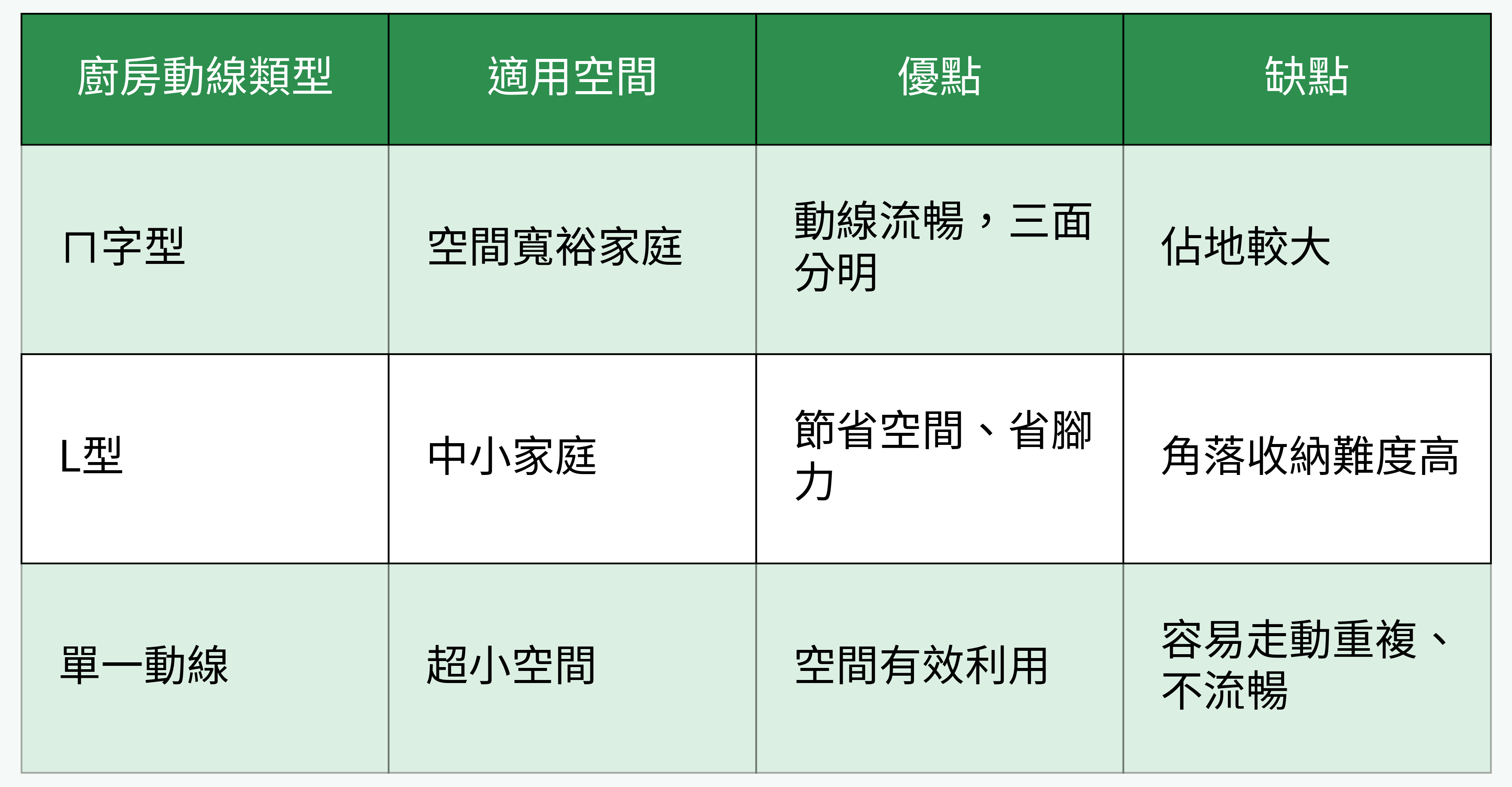 廚房動線類型對比表