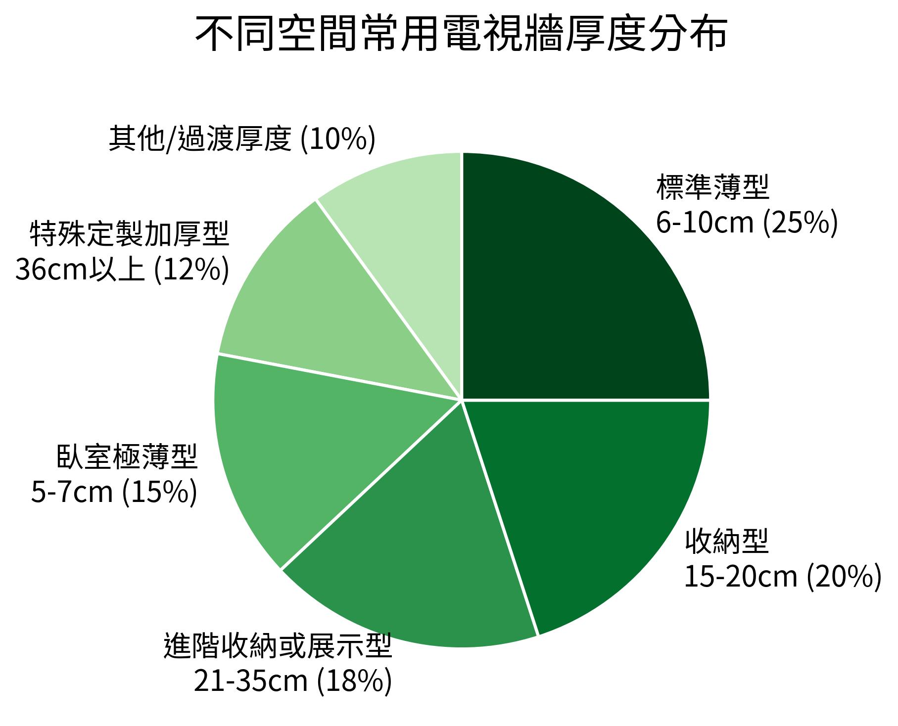 不同空間常用電視牆厚度分布