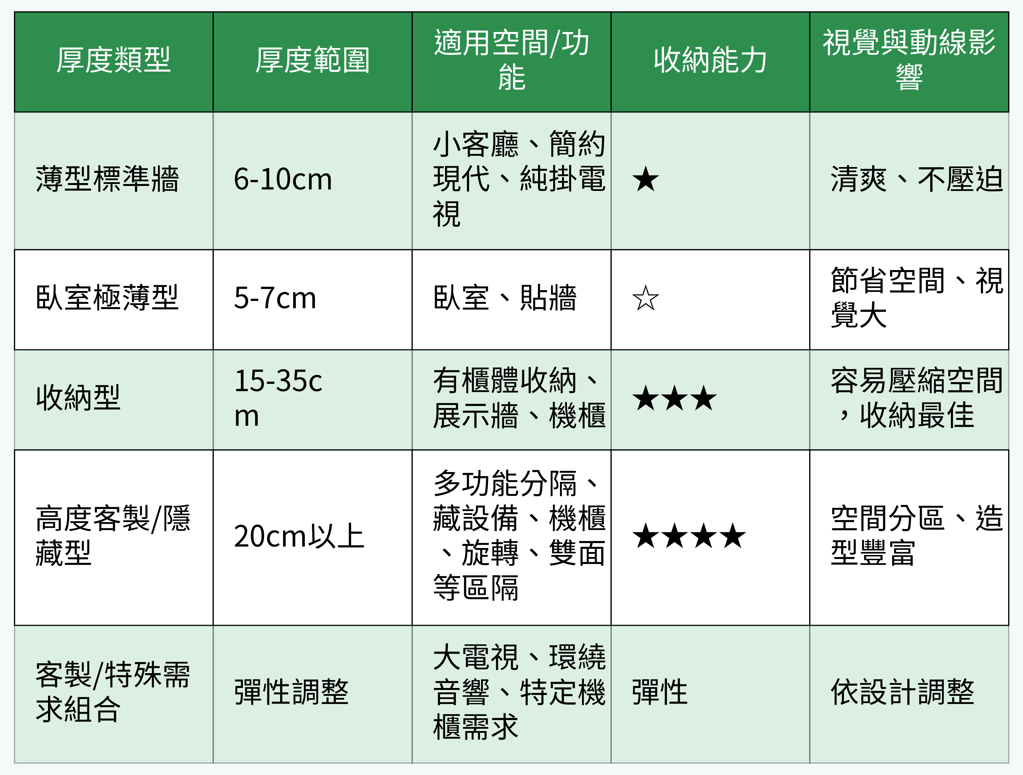 厚度類型功能與空間對比圖