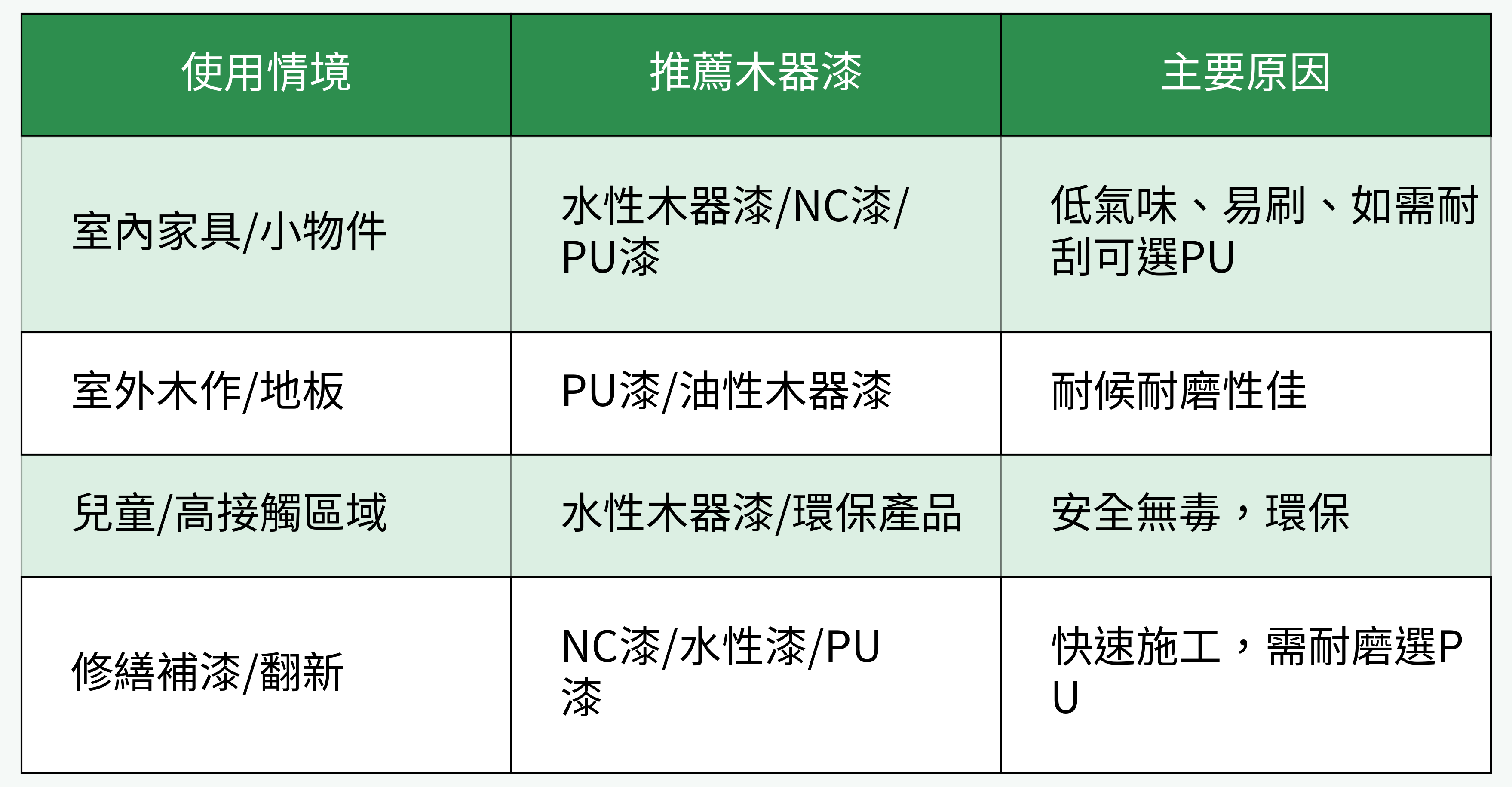 木器漆對應情境推薦對比表